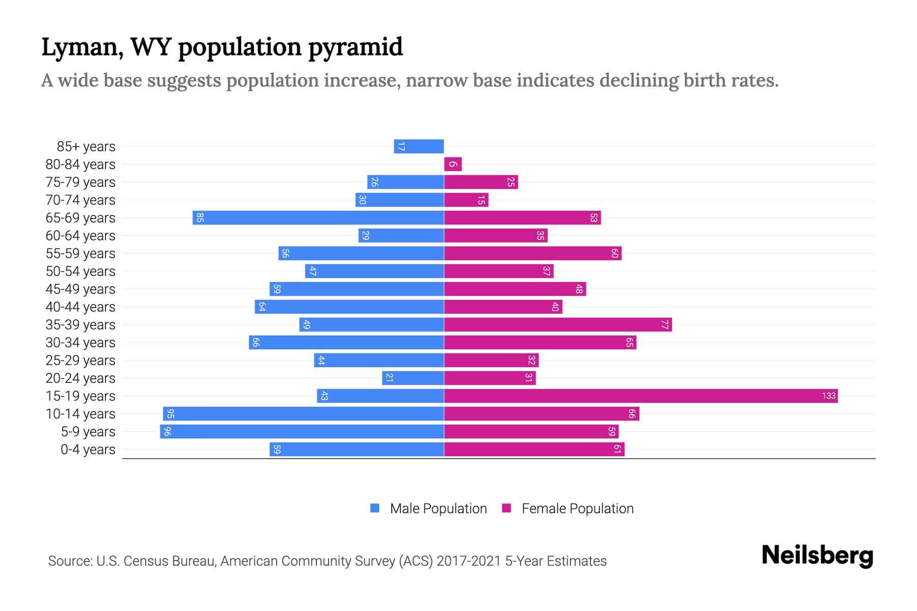 Lyman, WY Population by Age 2023 Lyman, WY Age Demographics Neilsberg