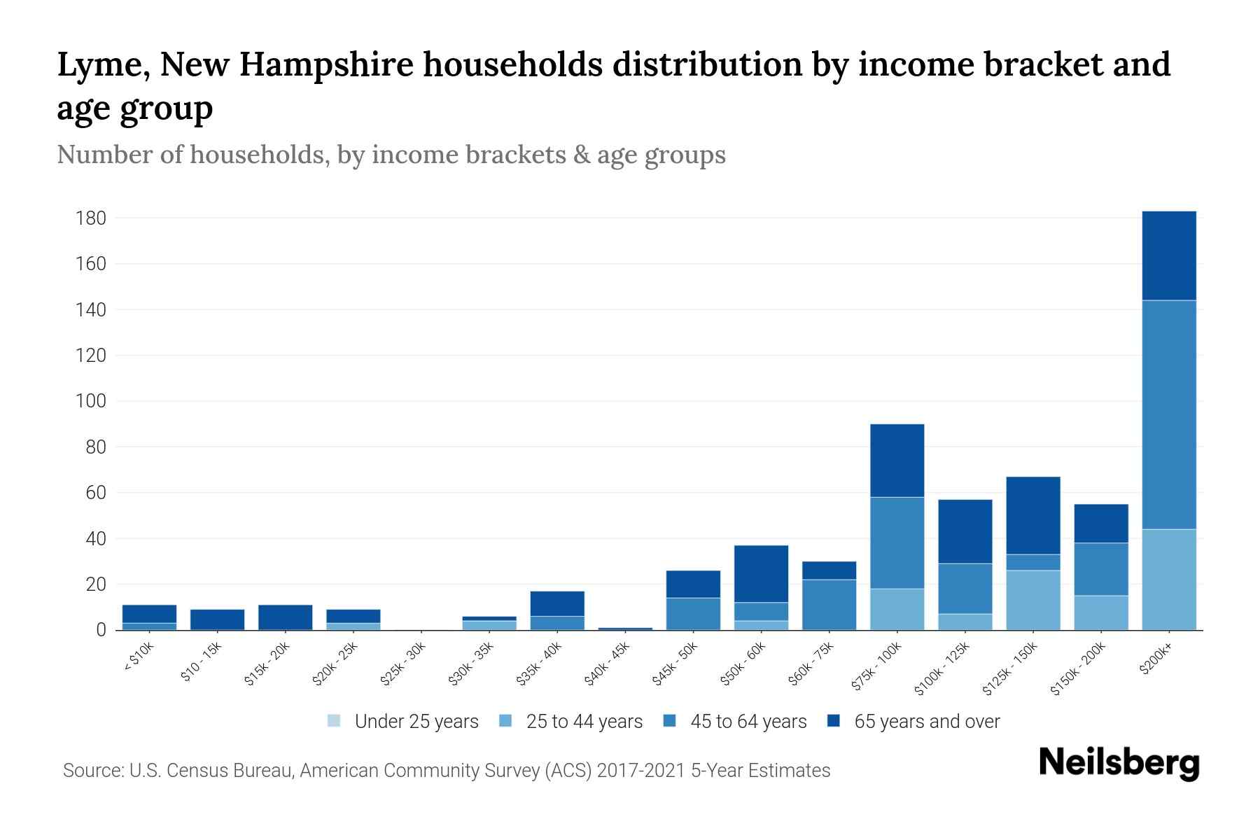 Lyme, New Hampshire Median Household By Age 2023 Neilsberg