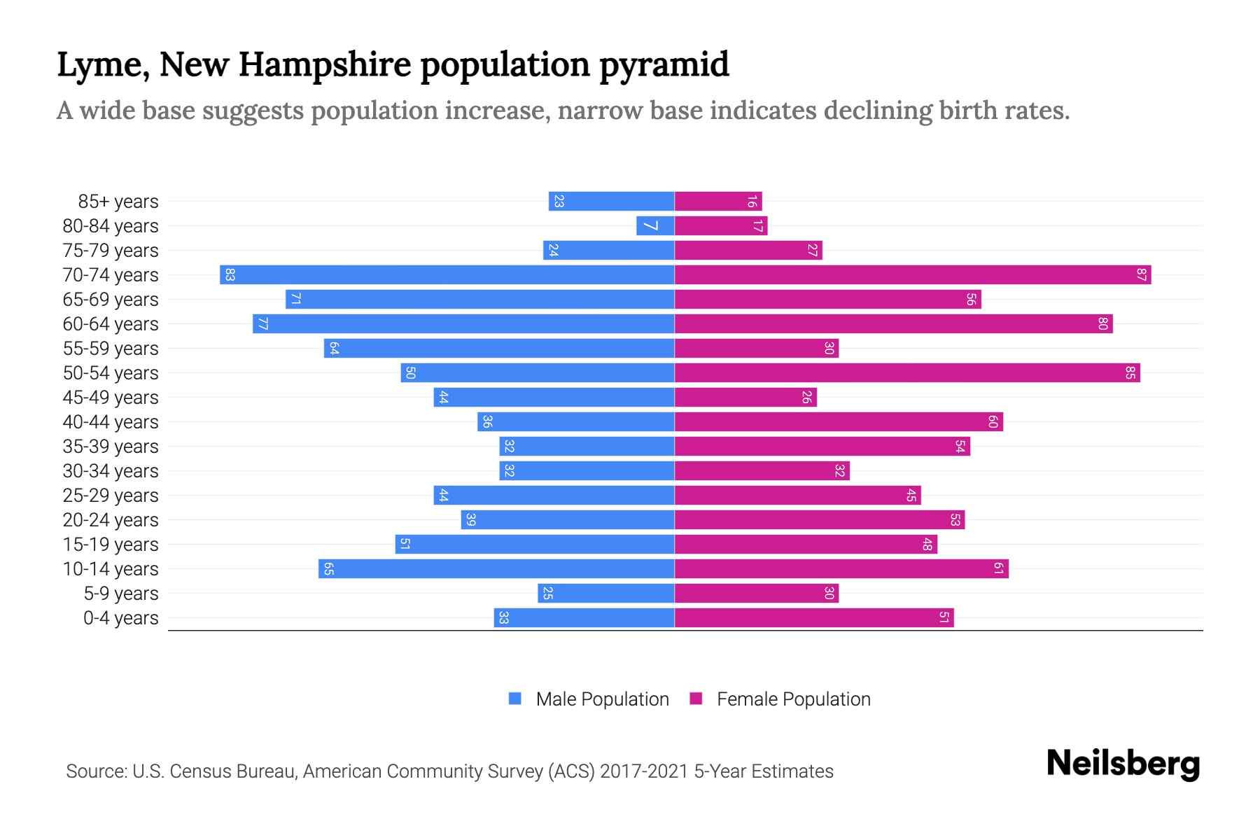 Lyme, New Hampshire Population by Age 2023 Lyme, New Hampshire Age