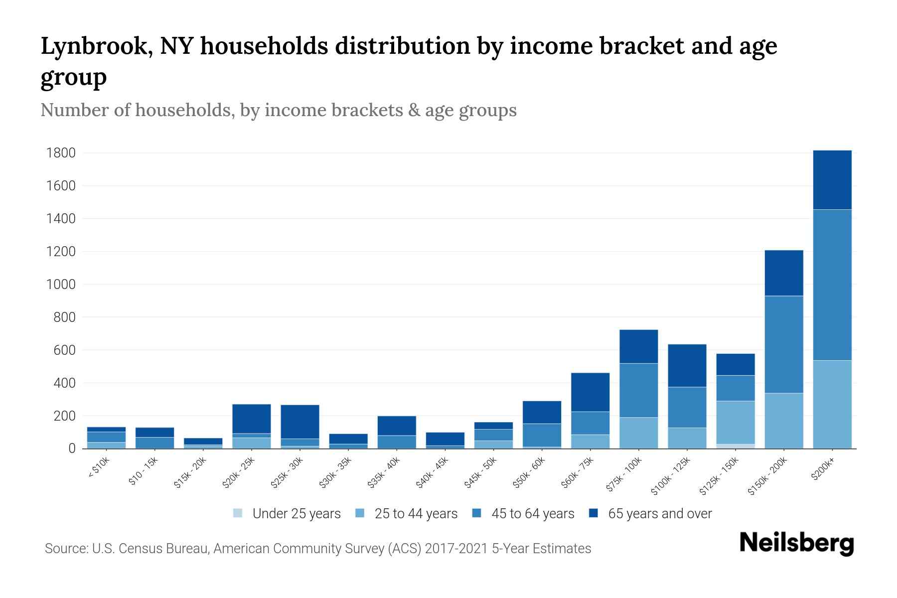 Lynbrook, NY Median Household By Age 2024 Update Neilsberg