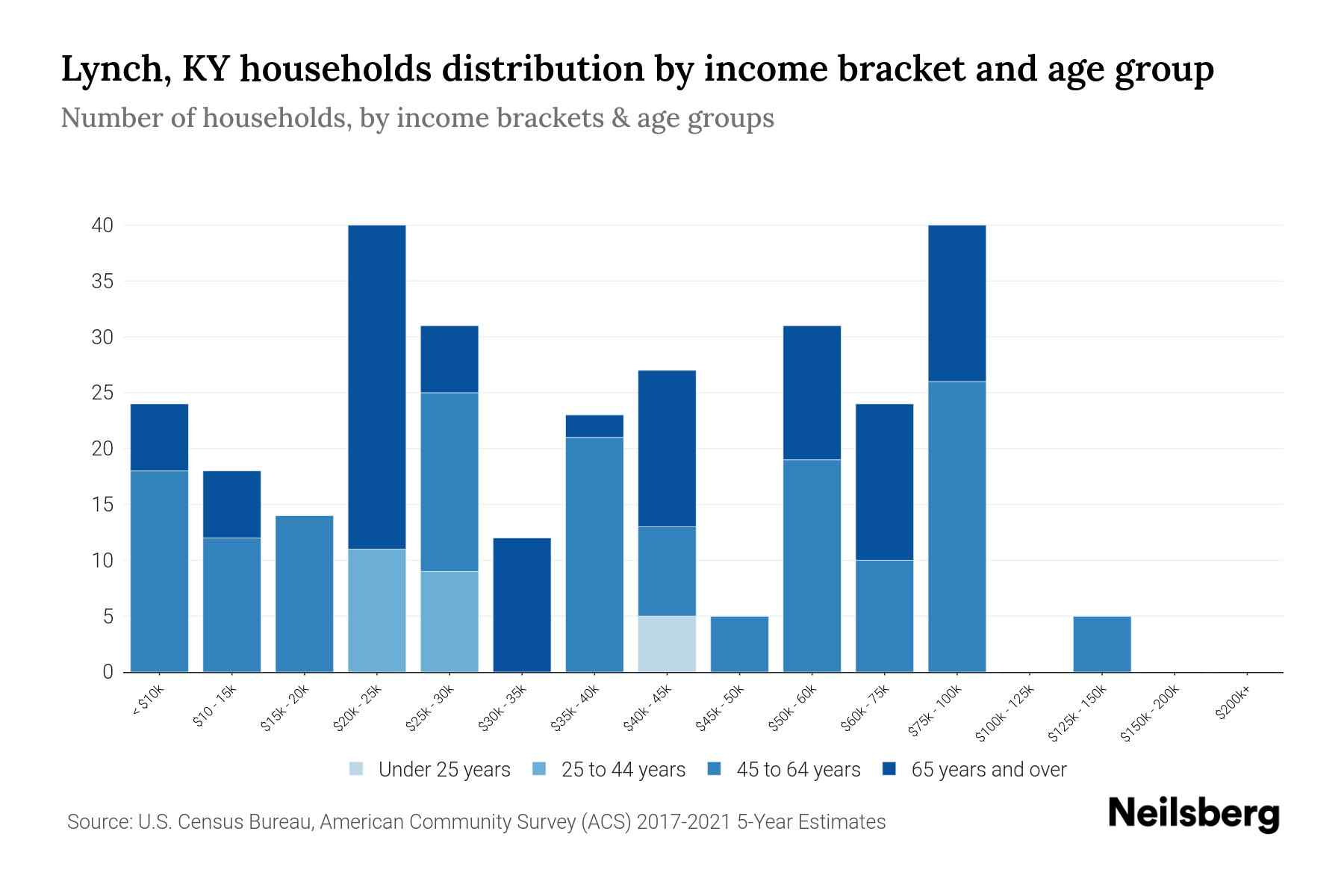 Lynch, KY Median Household By Age 2024 Update Neilsberg