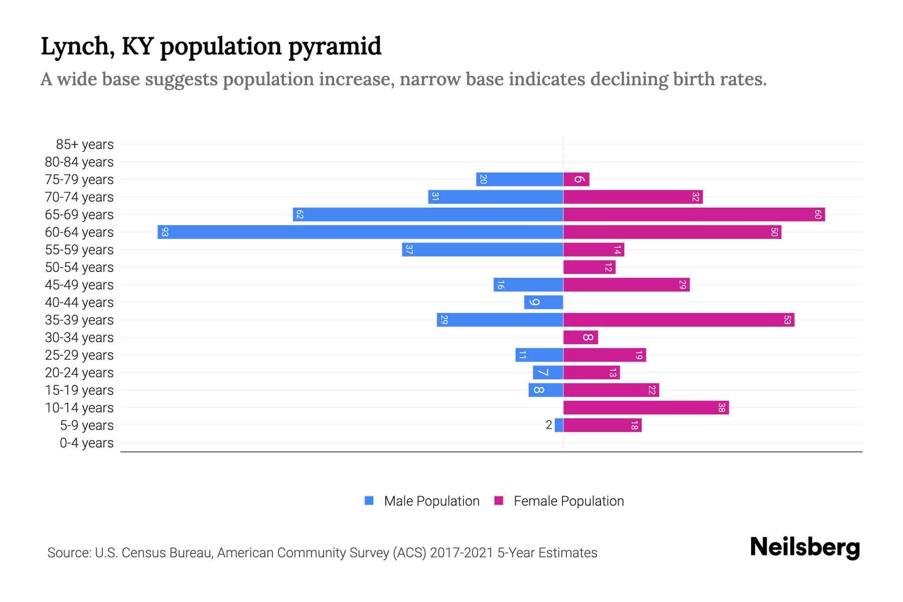 Lynch, KY Population by Age 2023 Lynch, KY Age Demographics Neilsberg