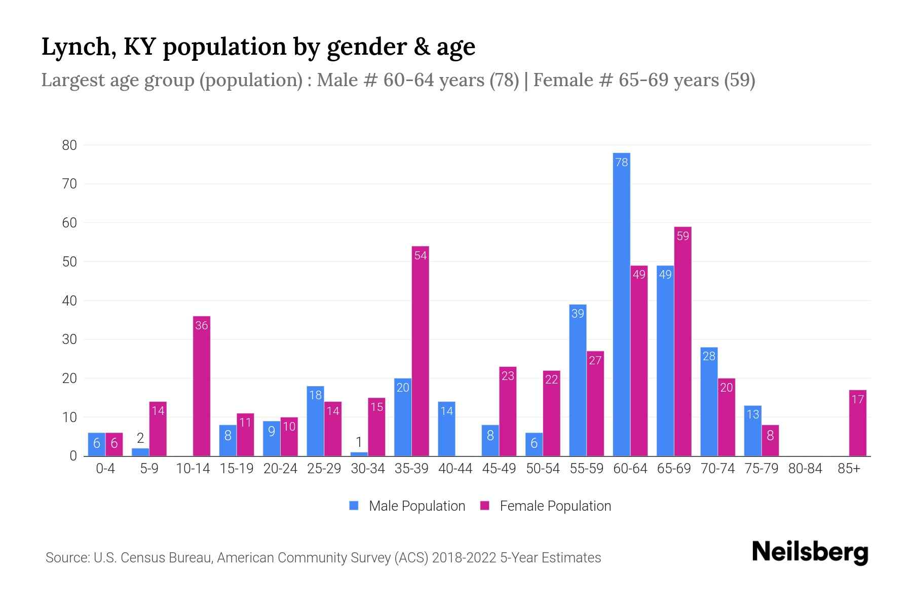 Lynch, KY Population by Gender 2024 Update Neilsberg