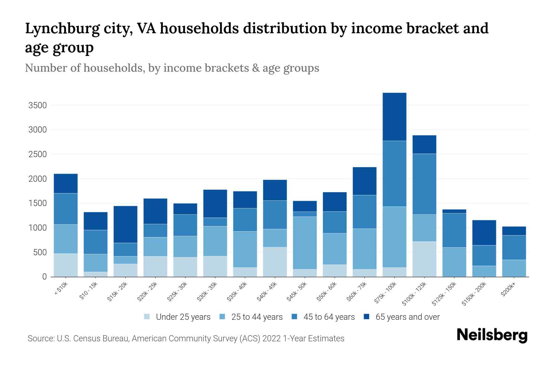 Lynchburg city, VA Median Household By Age 2024 Update Neilsberg