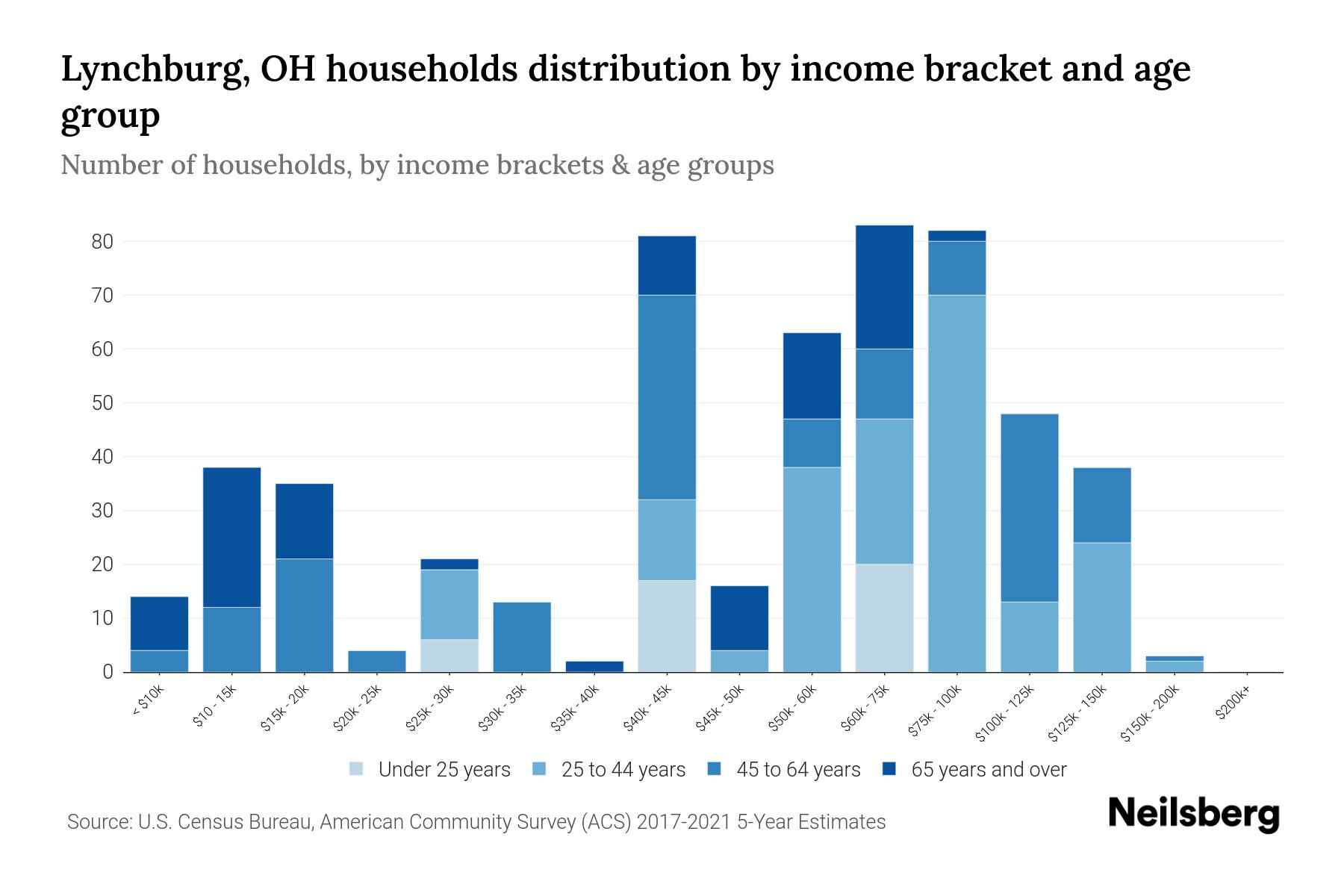Lynchburg, OH Median Household By Age 2024 Update Neilsberg