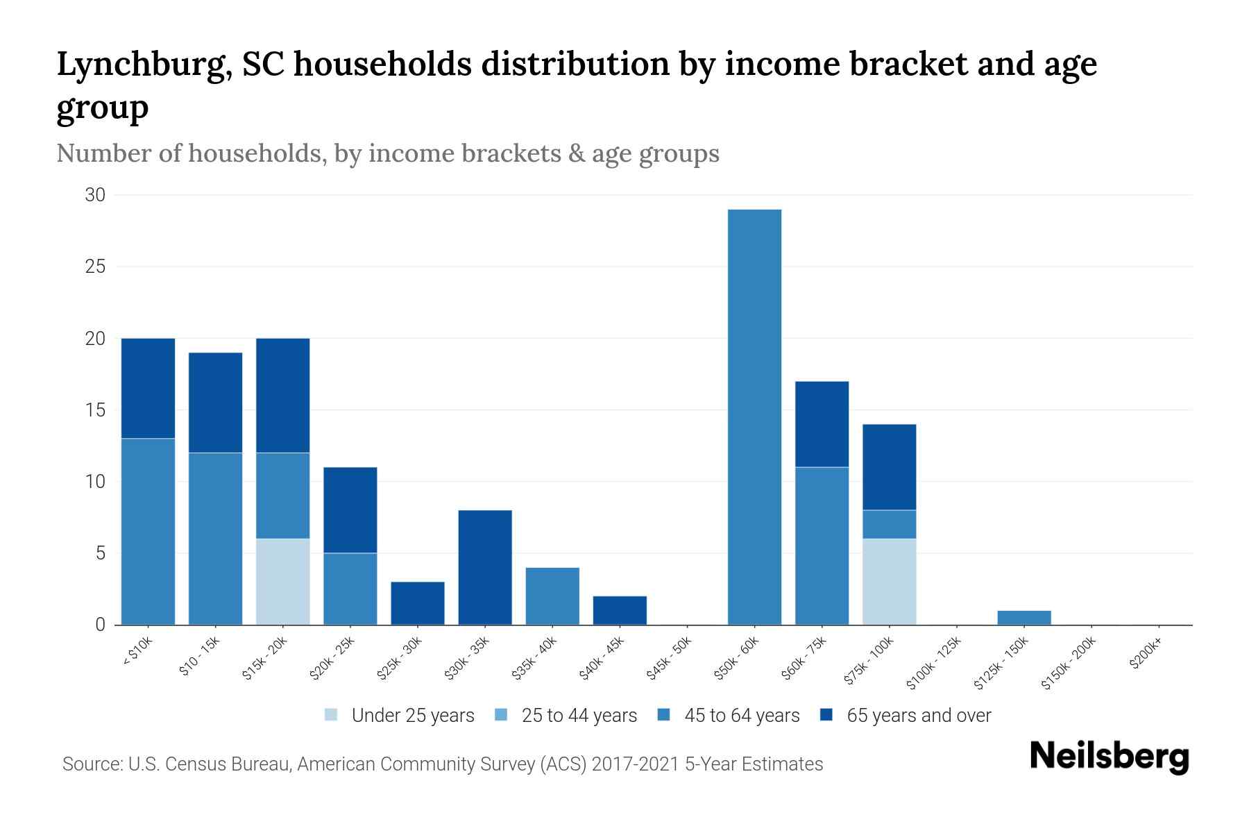 Lynchburg, SC Median Household By Age 2023 Neilsberg