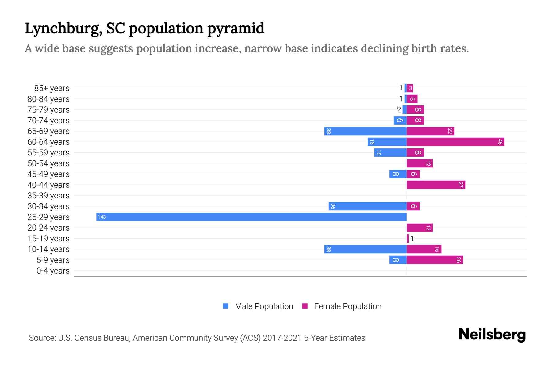 Lynchburg, SC Population by Age 2023 Lynchburg, SC Age Demographics