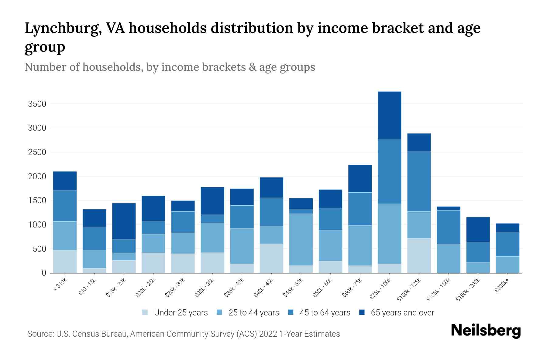 Lynchburg, VA Median Household By Age 2024 Update Neilsberg
