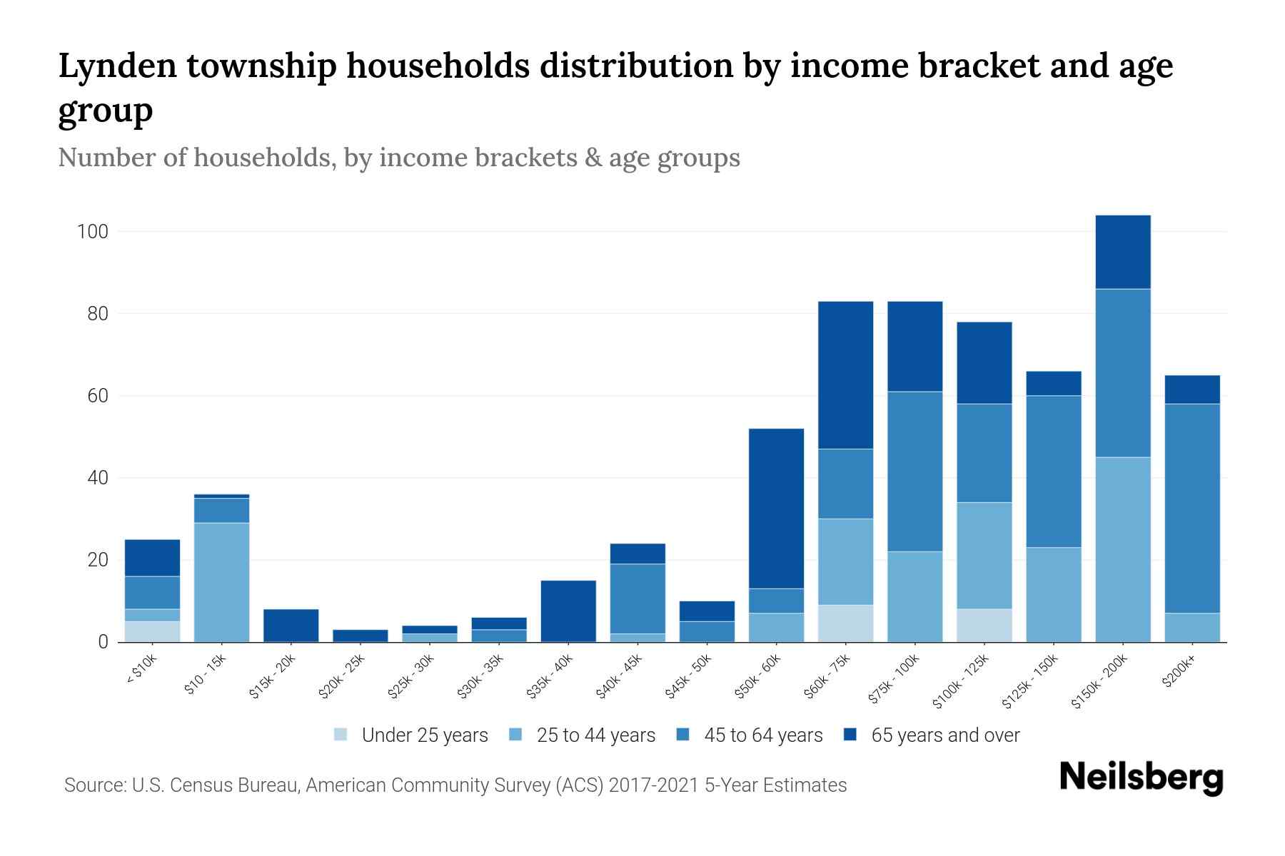 Lynden Township, Minnesota Median Household By Age 2023