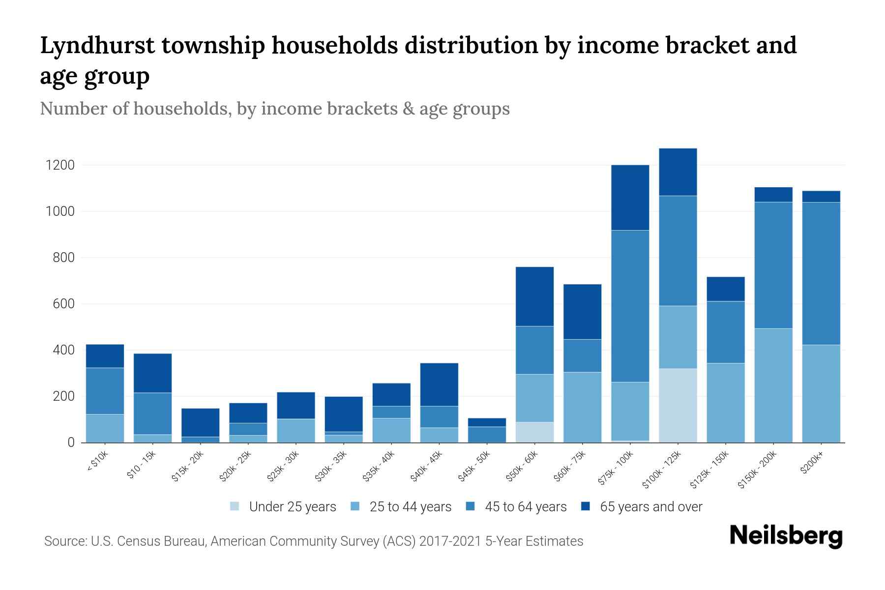 Lyndhurst Township, New Jersey Median Household By Age 2024