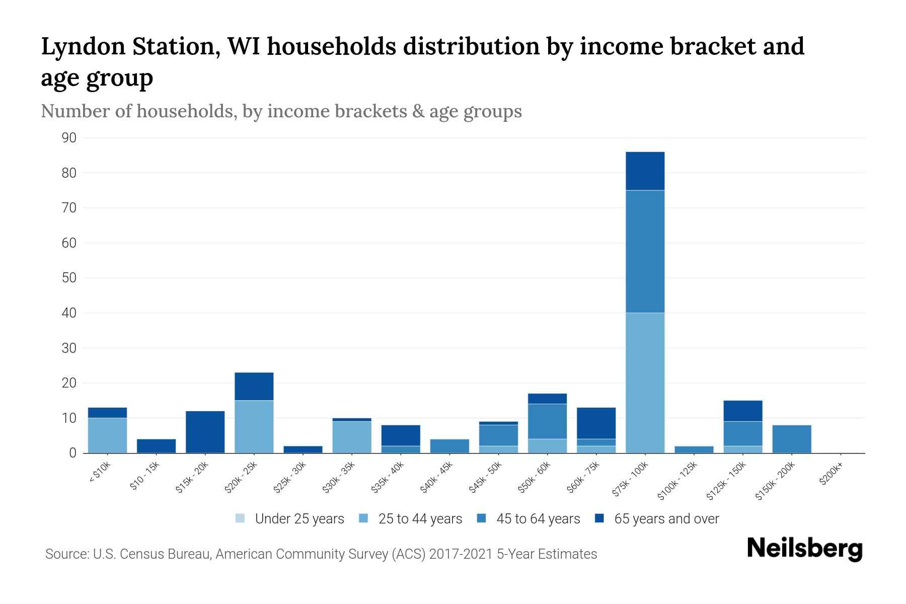 Lyndon Station, WI Median Household By Age 2024 Update Neilsberg