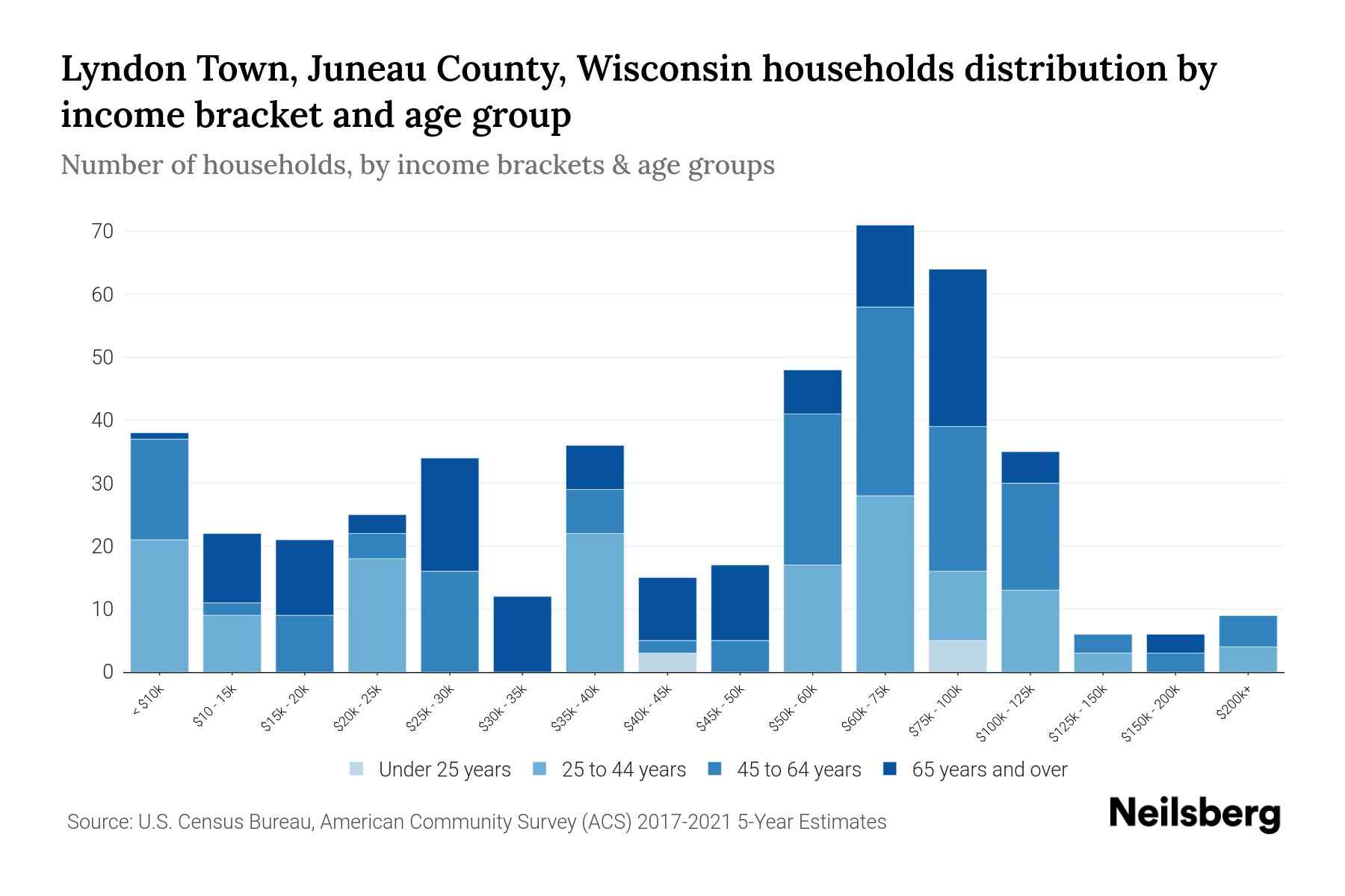 Lyndon Town, Juneau County, Wisconsin Median Household By Age 2024 Update Neilsberg