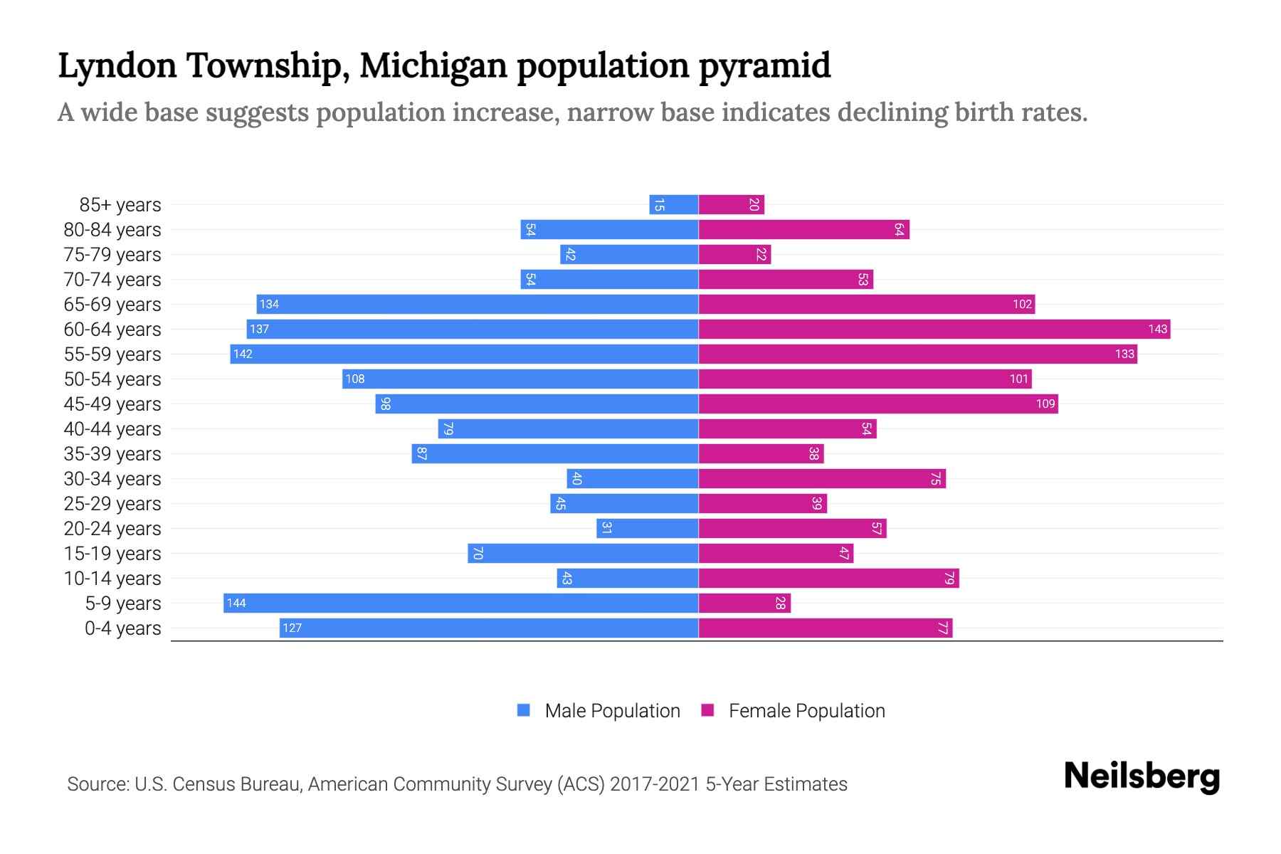 Lyndon Township, Michigan Population by Age 2023 Lyndon Township, Michigan Age Demographics