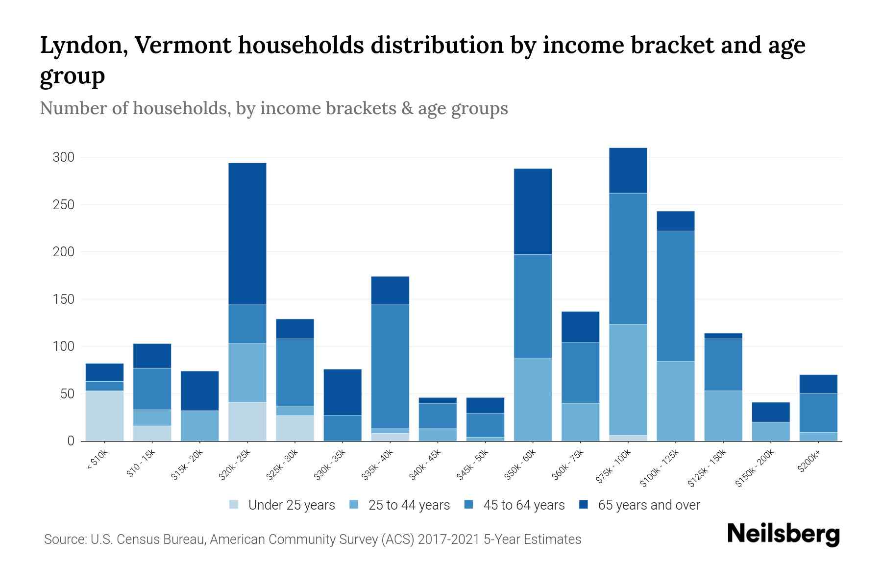 Lyndon, Vermont Median Household By Age 2024 Update Neilsberg