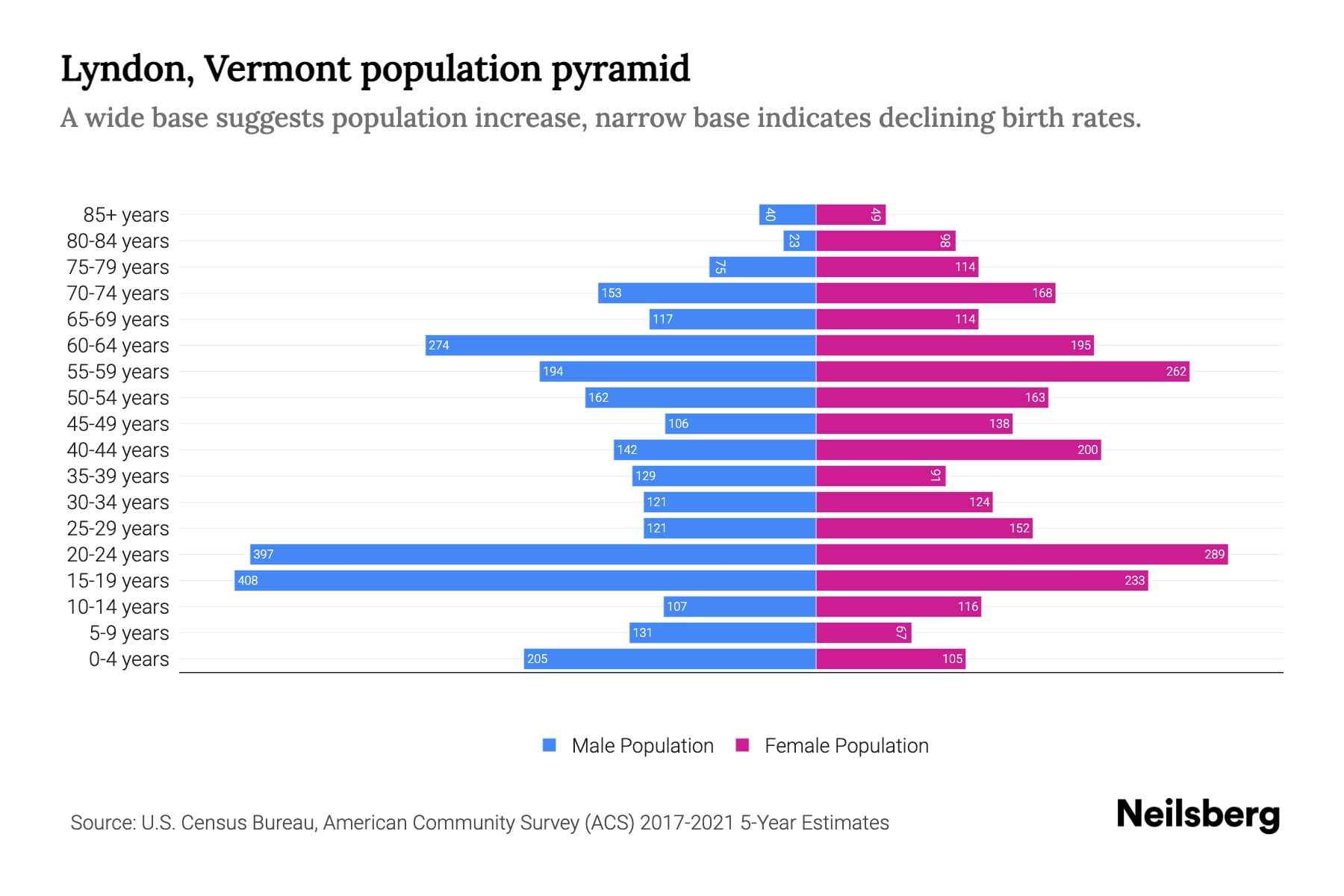 Lyndon, Vermont Population by Age 2023 Lyndon, Vermont Age Demographics Neilsberg