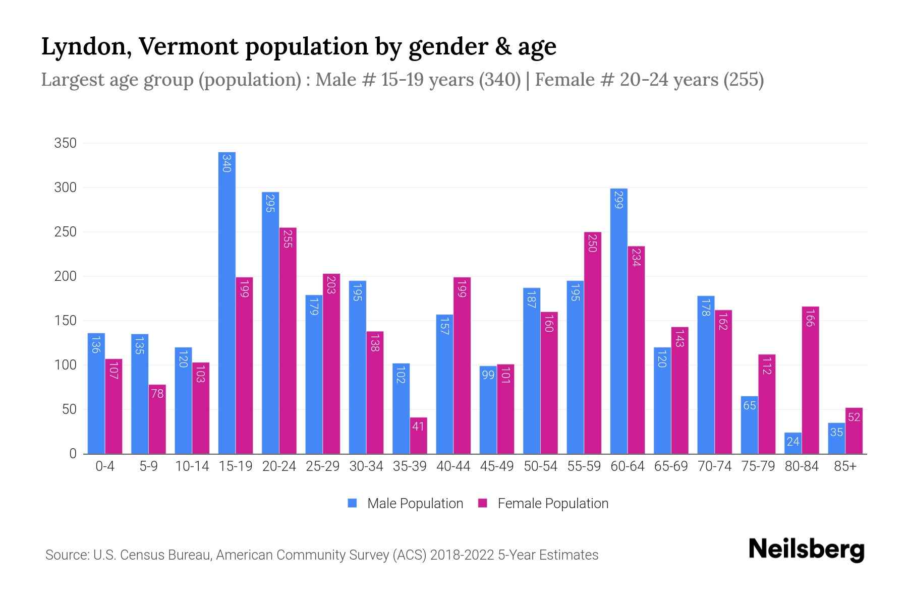 Lyndon, Vermont Population by Gender 2024 Update Neilsberg