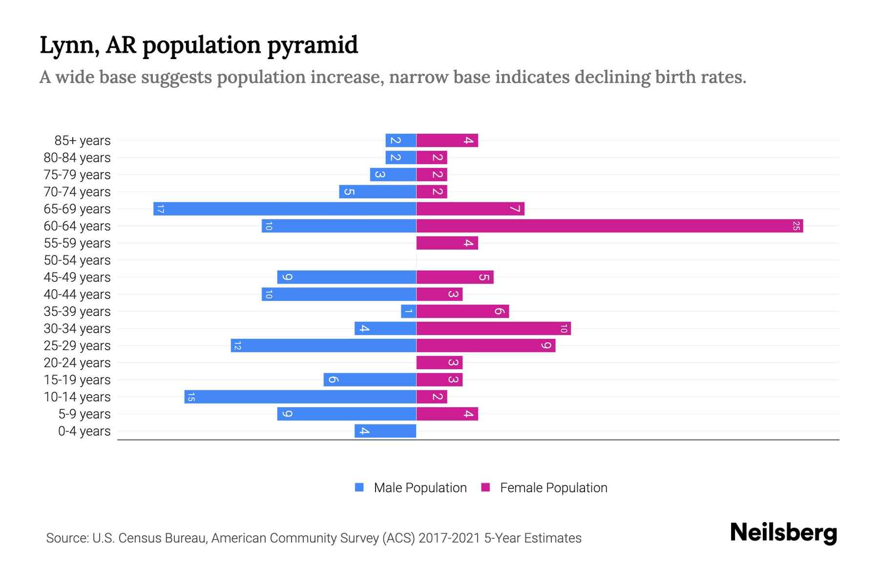 Lynn, AR Population by Age 2023 Lynn, AR Age Demographics Neilsberg