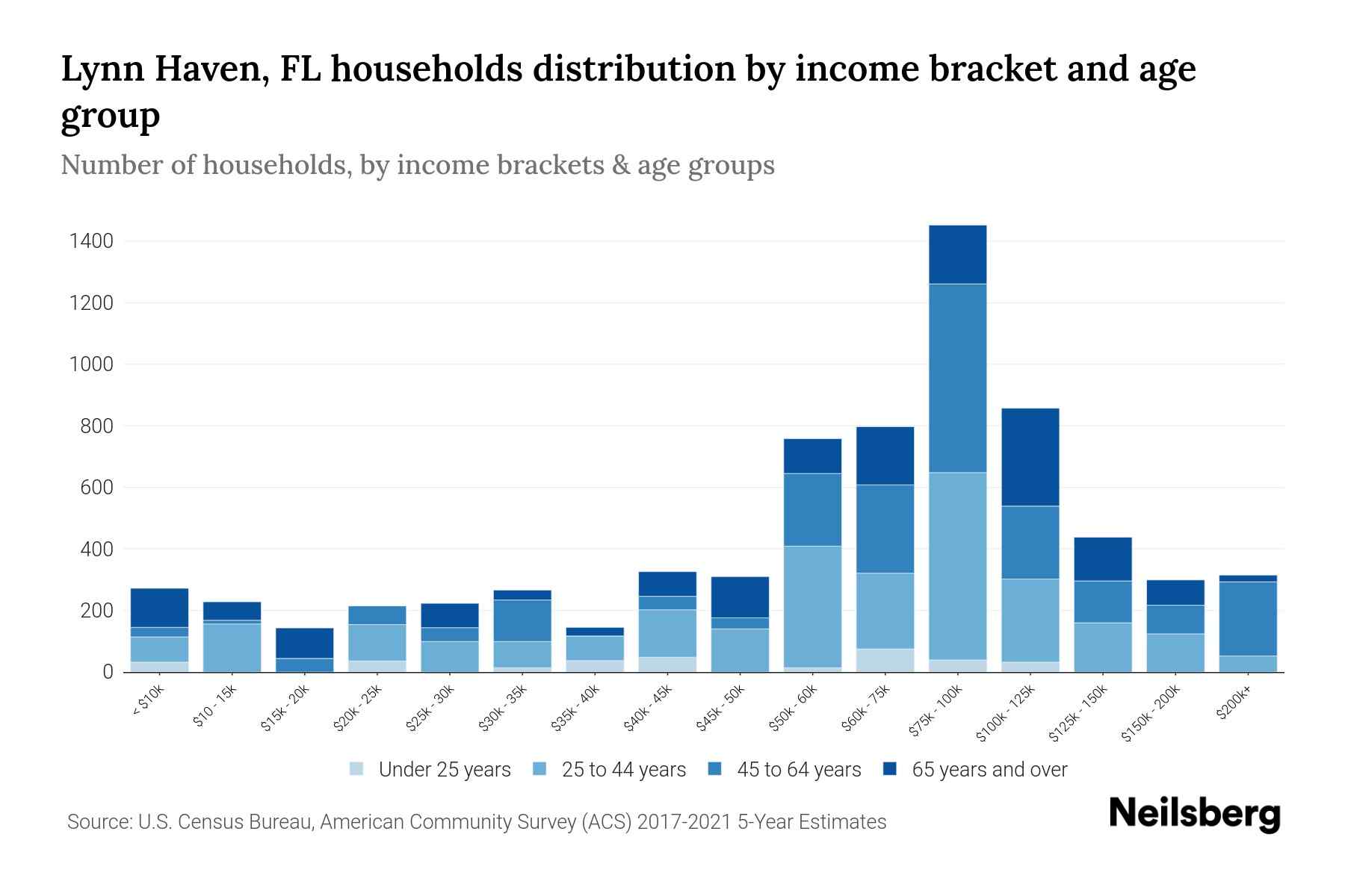 Lynn Haven, FL Median Household By Age 2024 Update Neilsberg