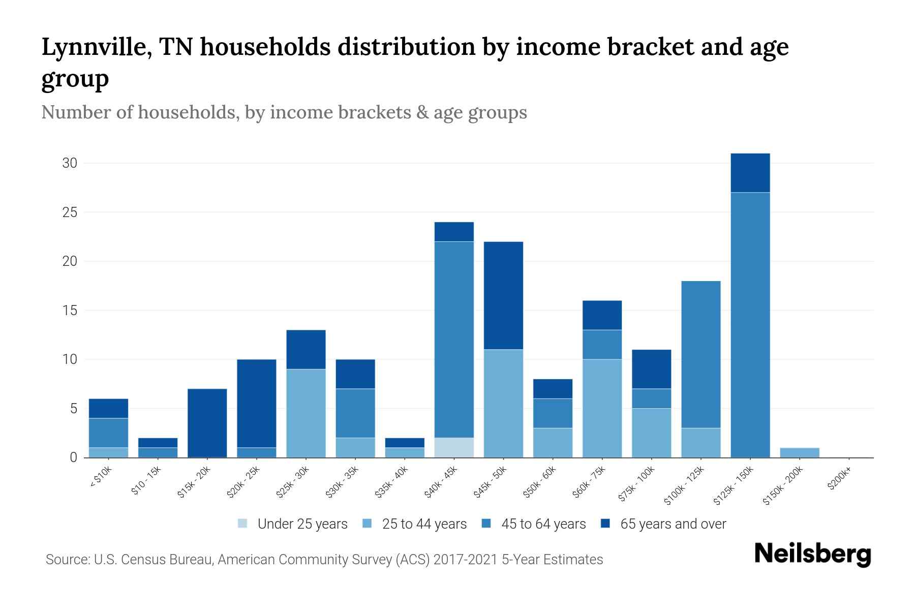Lynnville, TN Median Household By Age 2024 Update Neilsberg