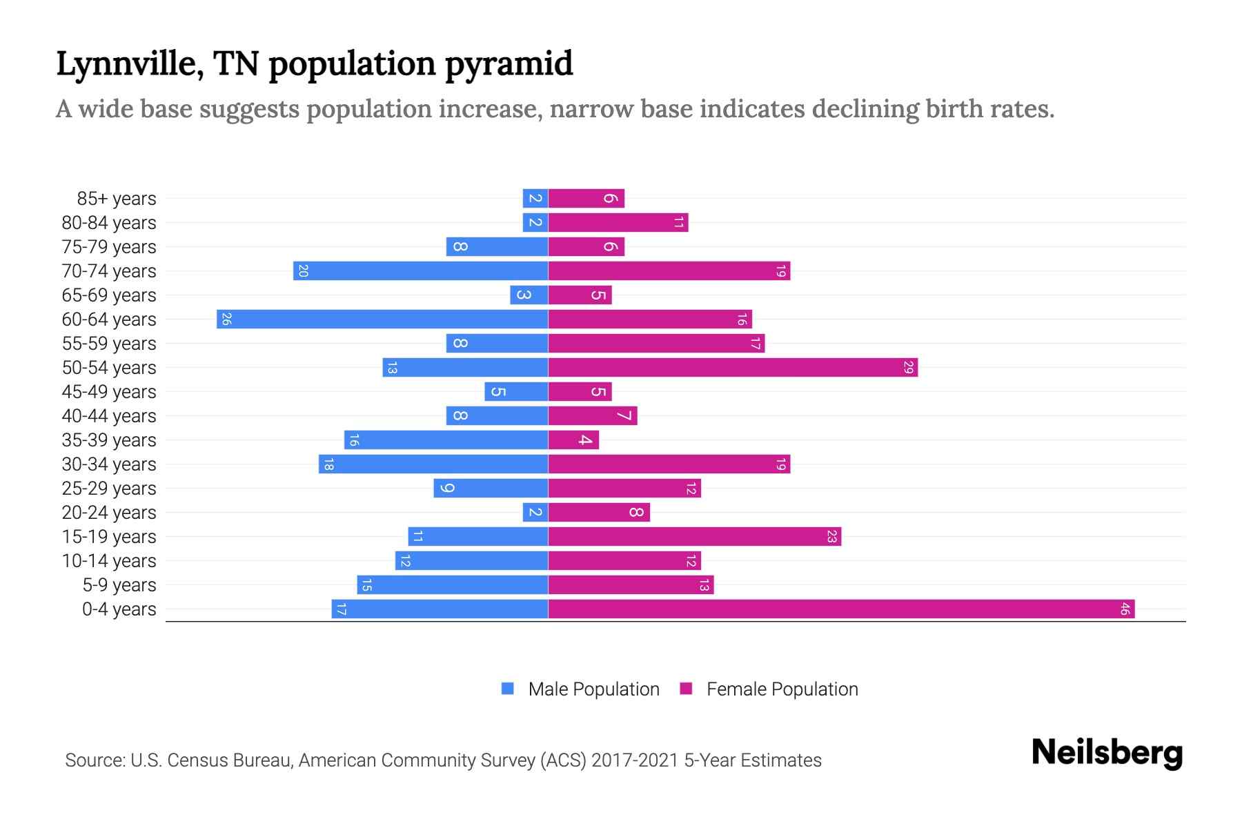 Lynnville, TN Population by Age 2023 Lynnville, TN Age Demographics