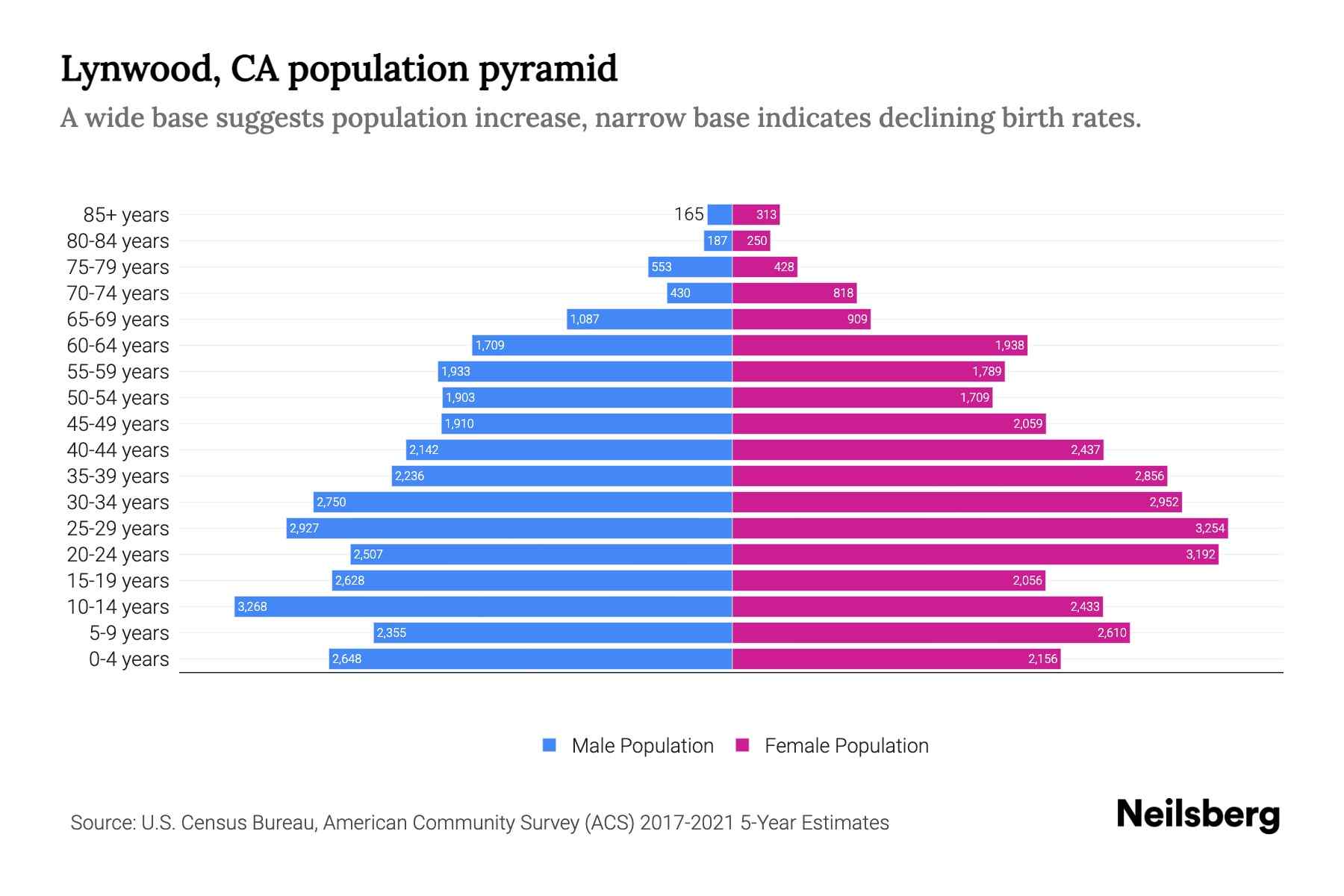 Lynwood, CA Population by Age 2023 Lynwood, CA Age Demographics Neilsberg