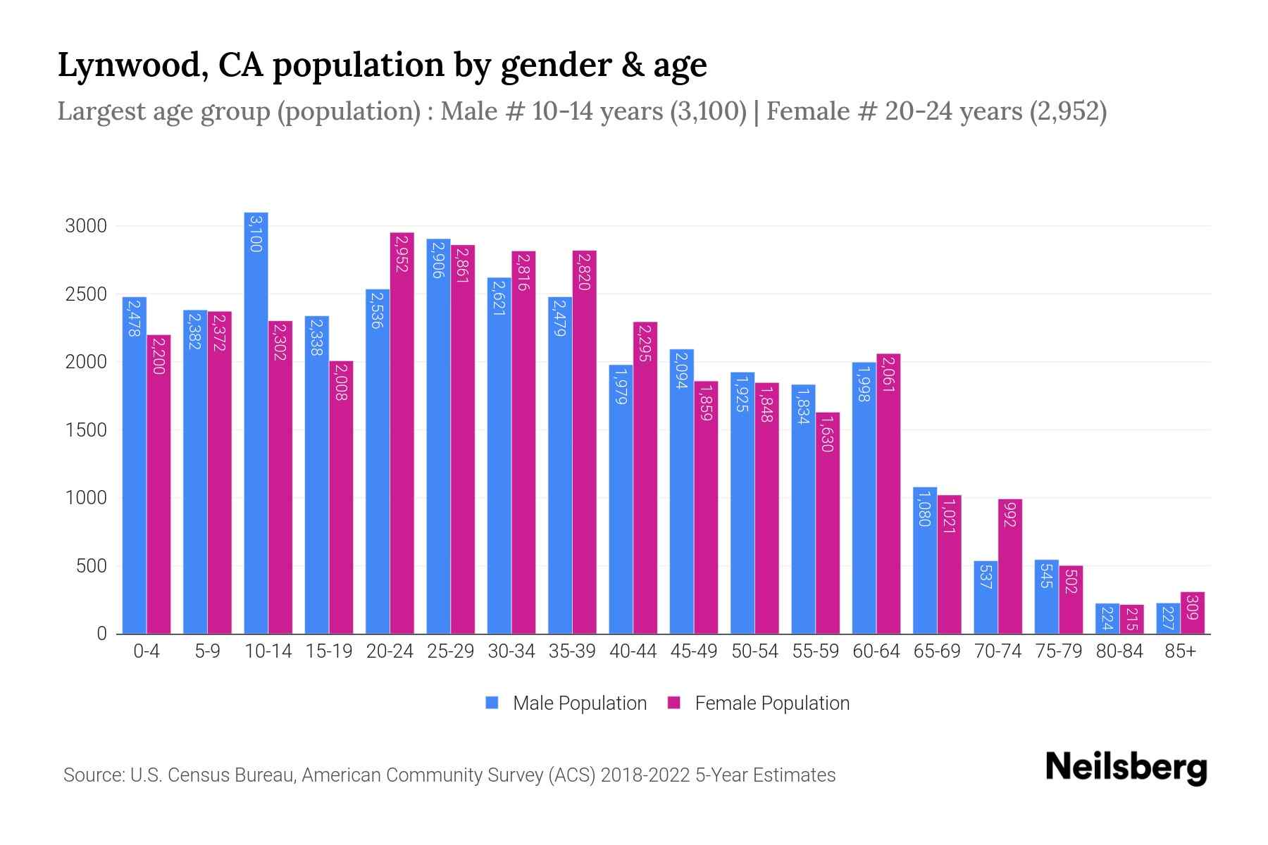 Lynwood, CA Population by Gender 2024 Update Neilsberg