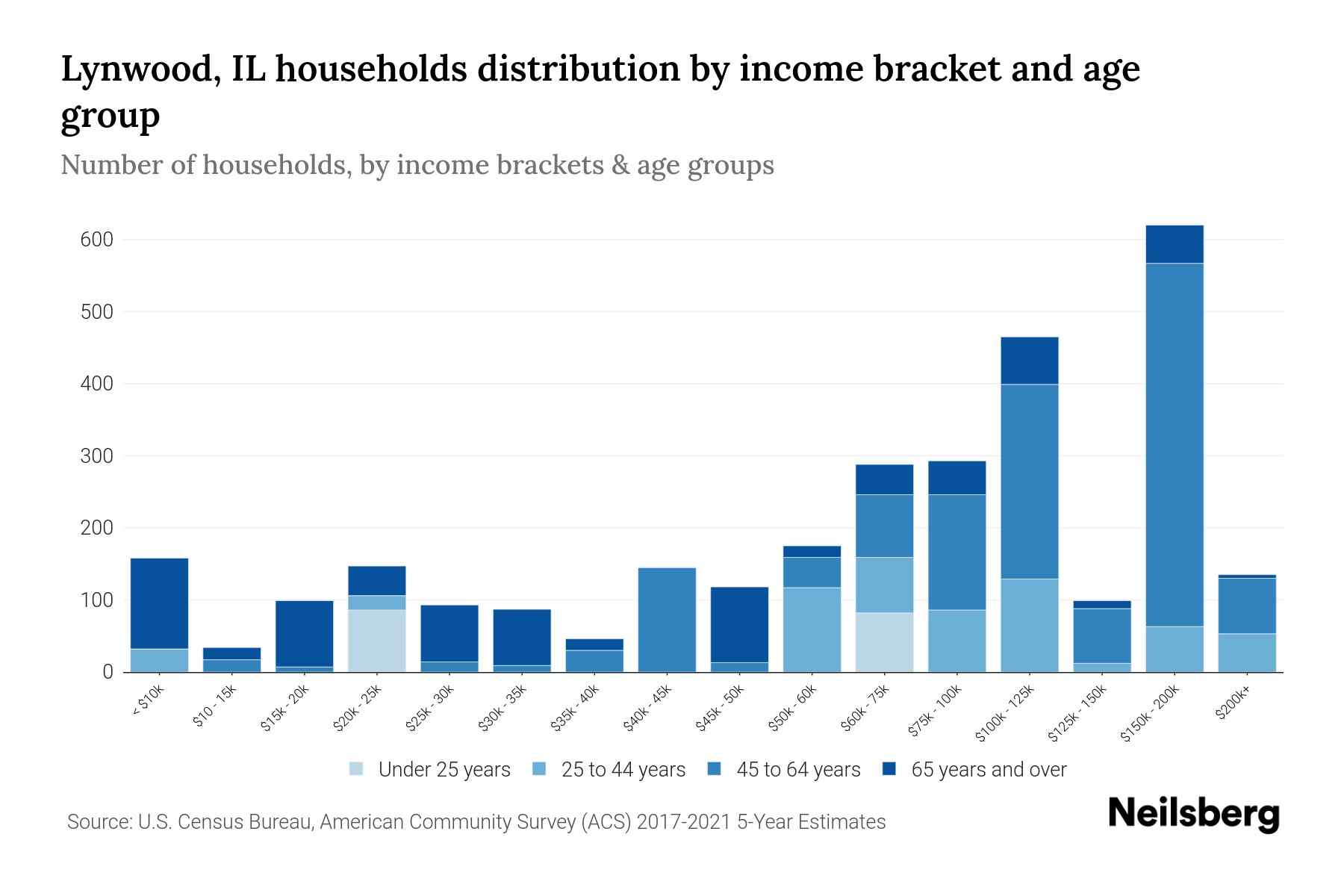 Lynwood, IL Median Household By Age 2024 Update Neilsberg
