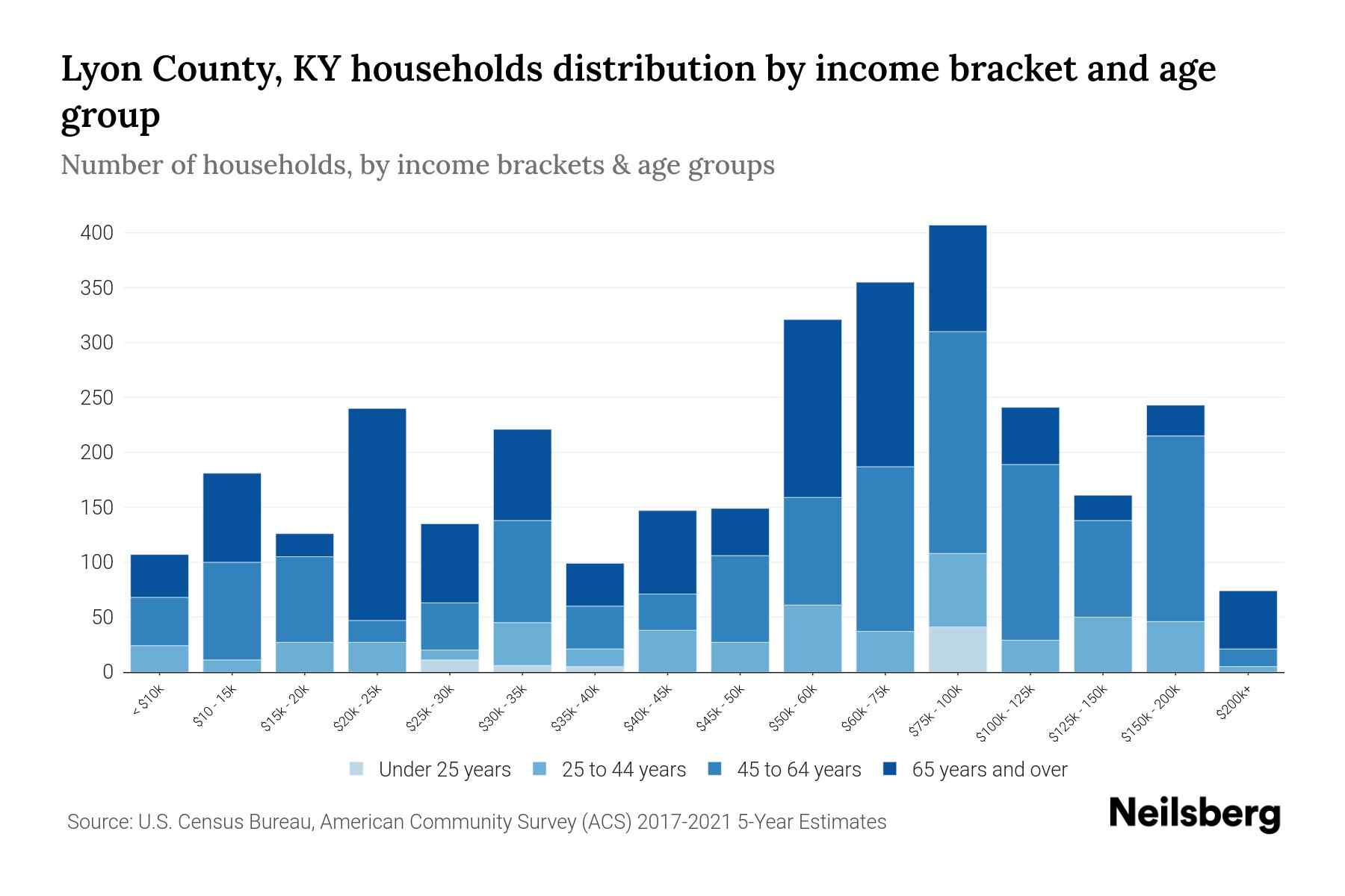 Lyon County, KY Median Household By Age 2024 Update Neilsberg