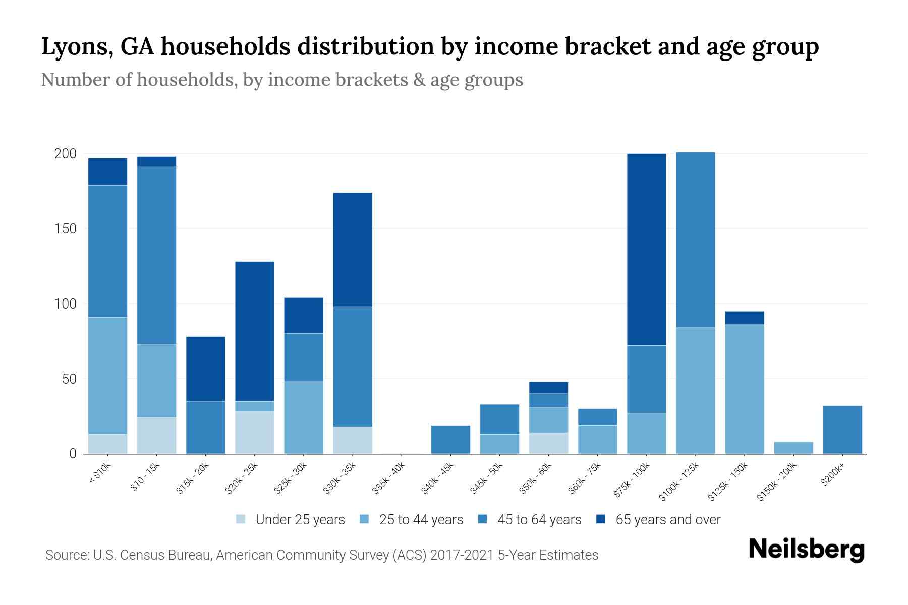 Lyons, GA Median Household By Age 2024 Update Neilsberg