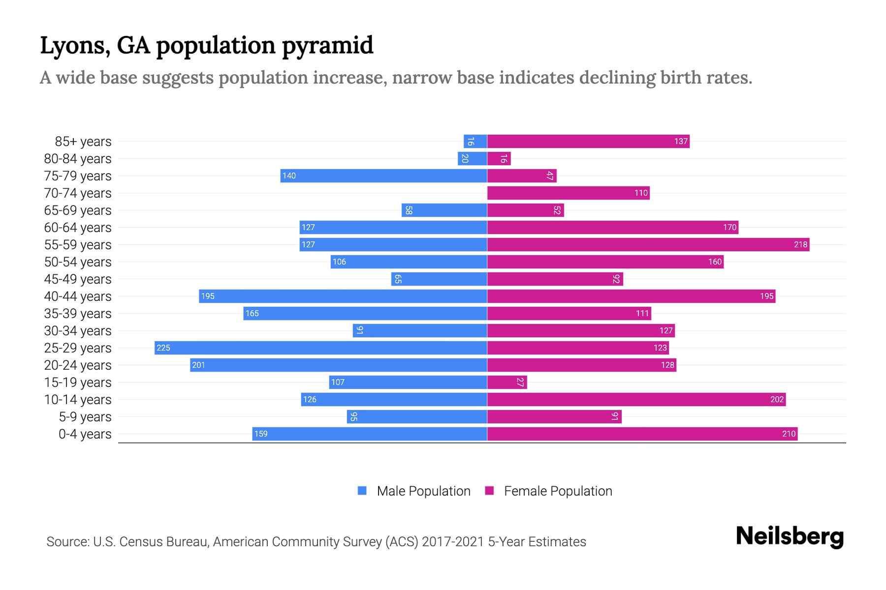 Lyons, GA Population by Age 2023 Lyons, GA Age Demographics Neilsberg