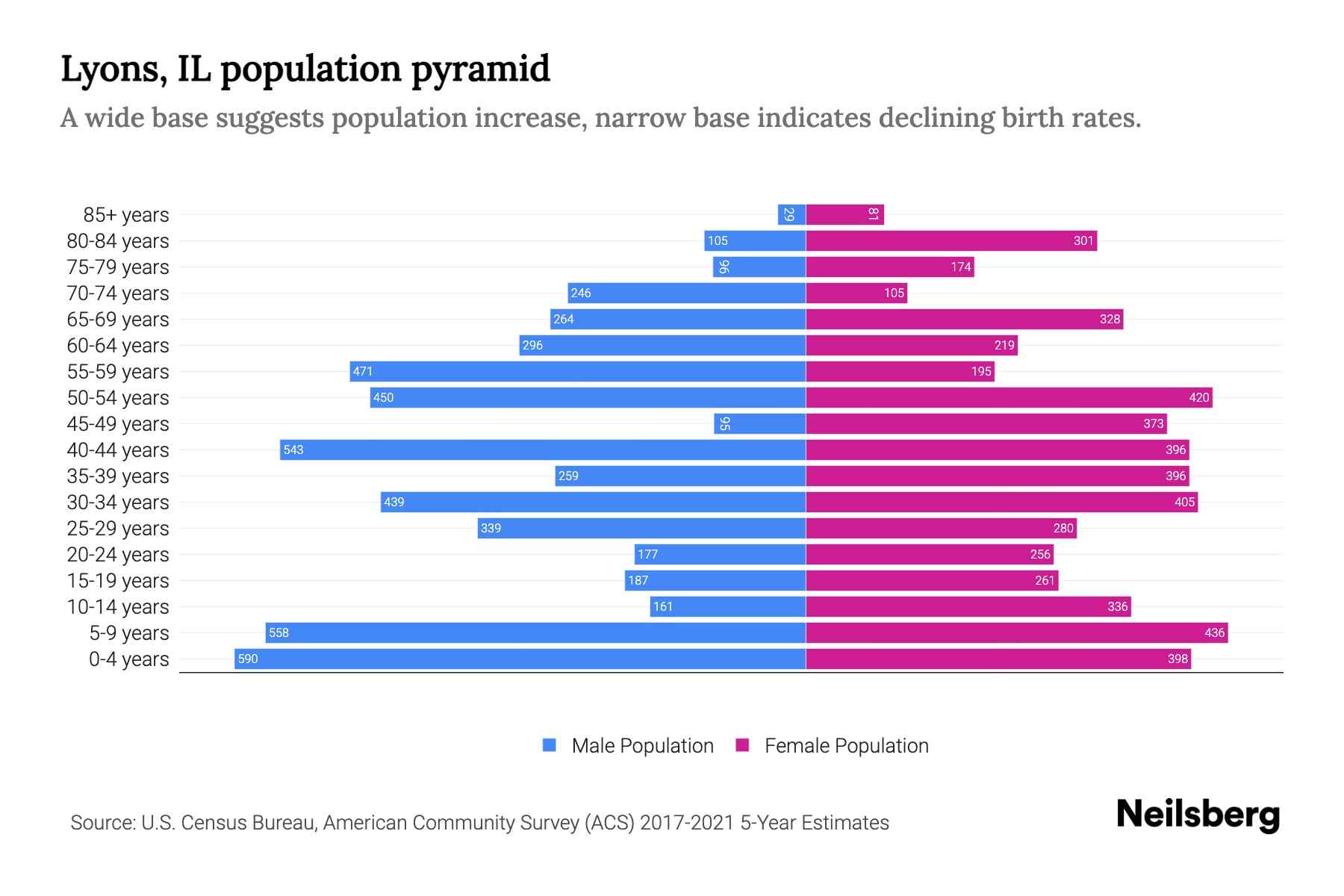 Lyons, IL Population by Age 2023 Lyons, IL Age Demographics Neilsberg