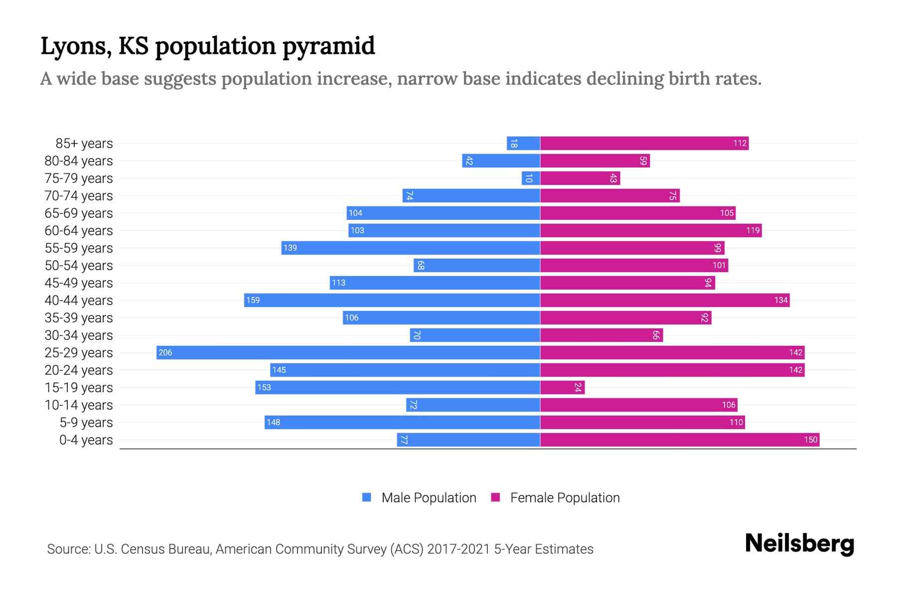 Lyons, KS Population by Age 2023 Lyons, KS Age Demographics Neilsberg