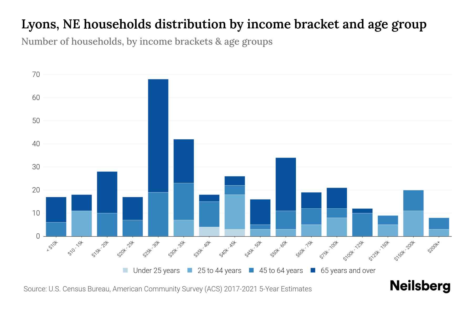 Lyons, NE Median Household By Age 2023 Neilsberg