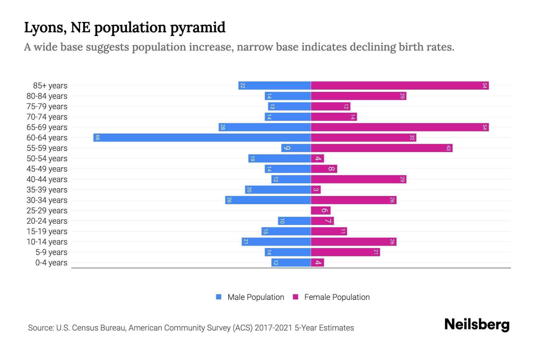 Lyons, NE Population by Age 2023 Lyons, NE Age Demographics Neilsberg