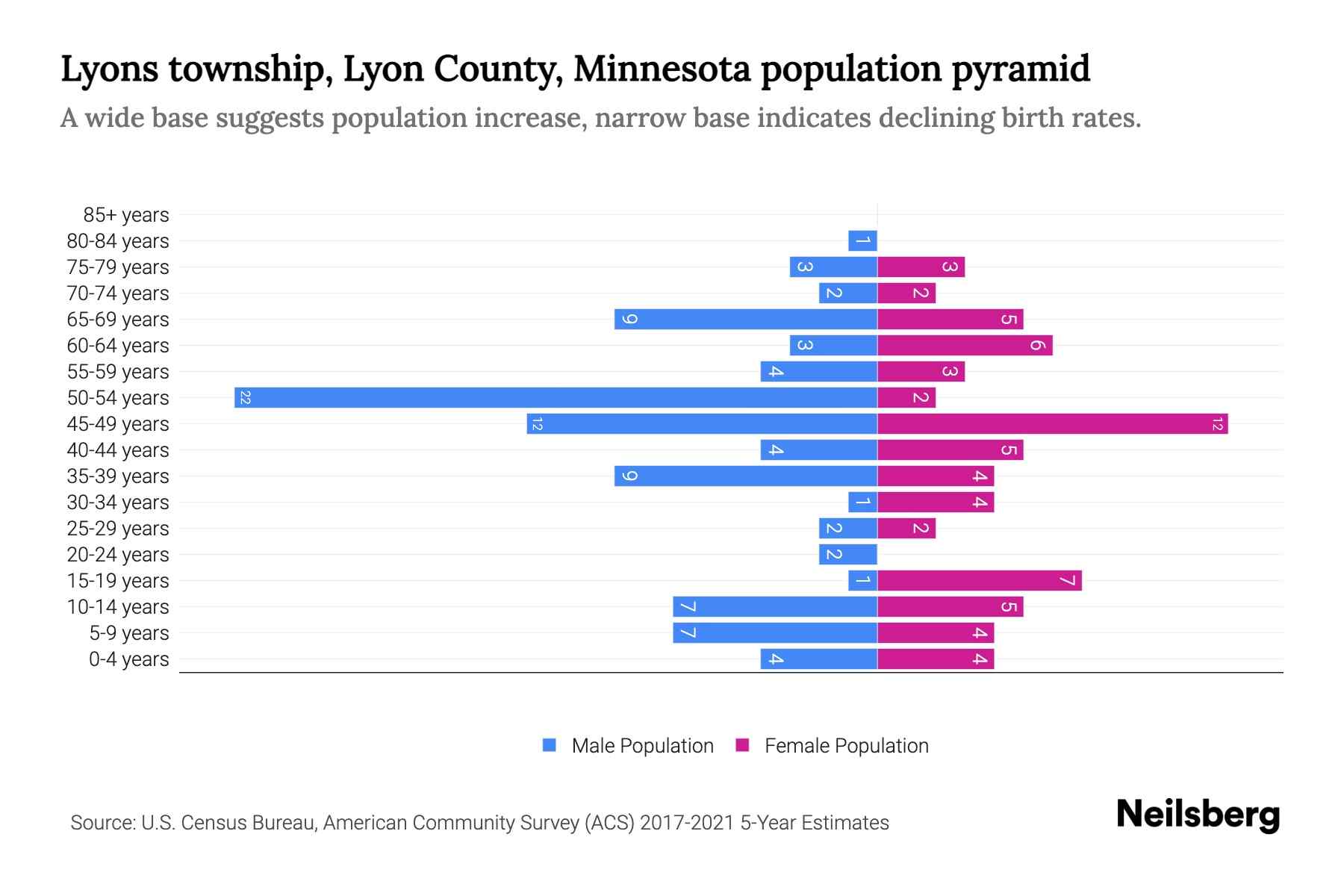 Lyons township, Lyon County, Minnesota Population by Age 2023 Lyons township, Lyon County