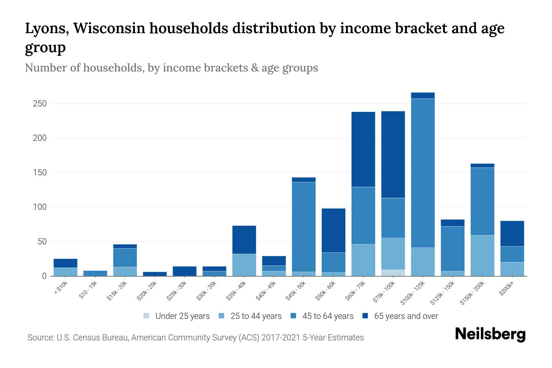 The bar chart displays the distribution of household income in Lyons, Wisconsin across different age groups as categorized by the U.S. Census Bureau. It illustrates the number of households within each income bracket across age categories. This visualization offers valuable insights into income disparities and variations across age groups, facilitating data analysis and informed decision-making. It enables the identification of demographics with specific financial statuses within distinct age brackets.