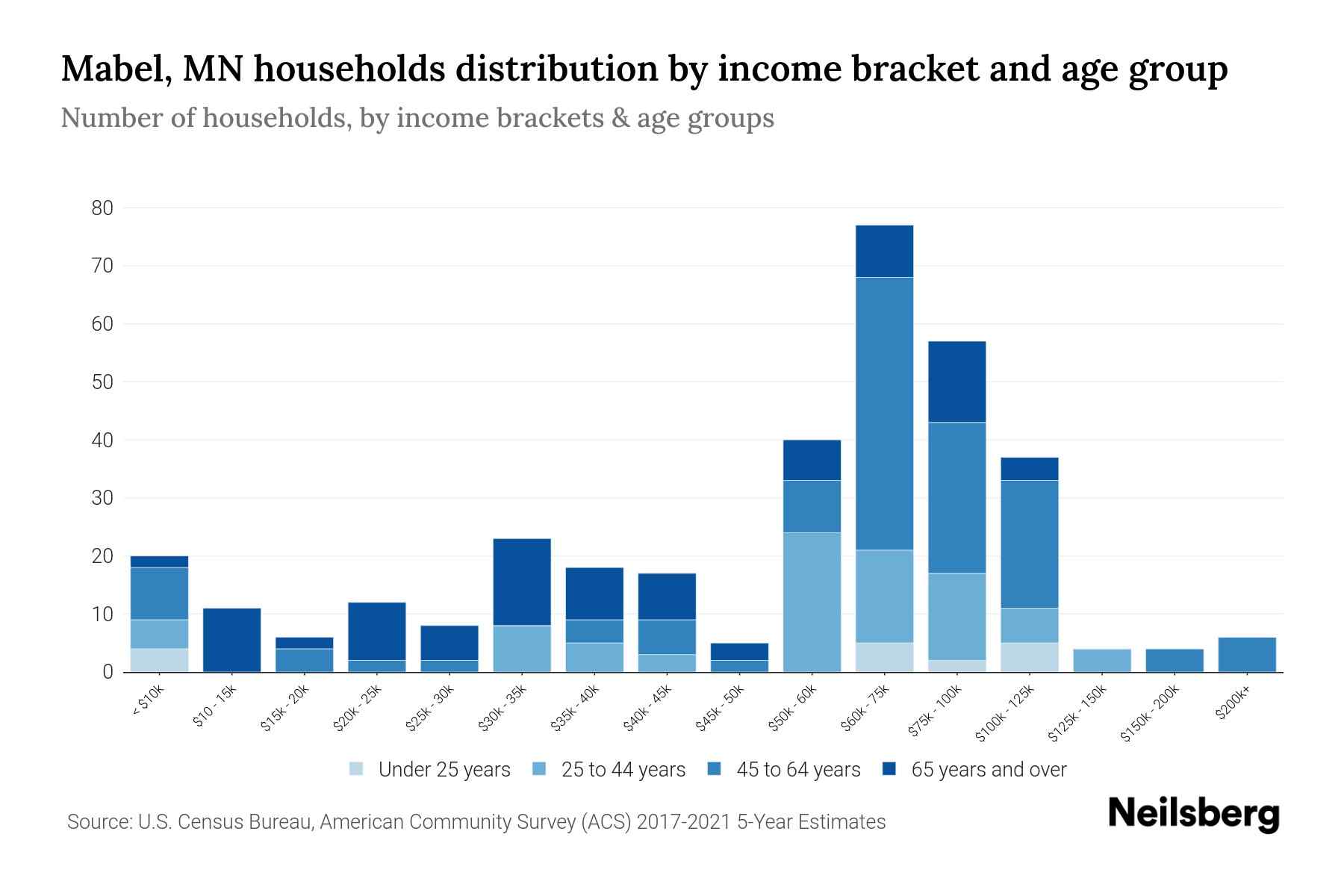 Mabel, MN Median Household By Age 2023 Neilsberg