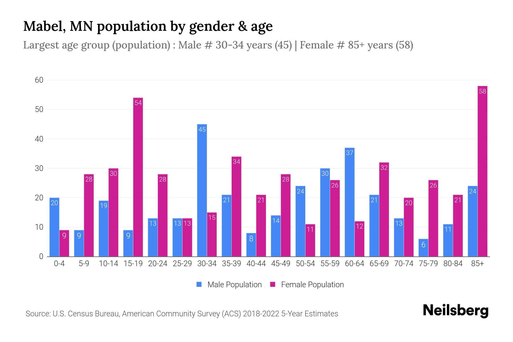 Mabel, MN Population by Gender 2024 Update Neilsberg