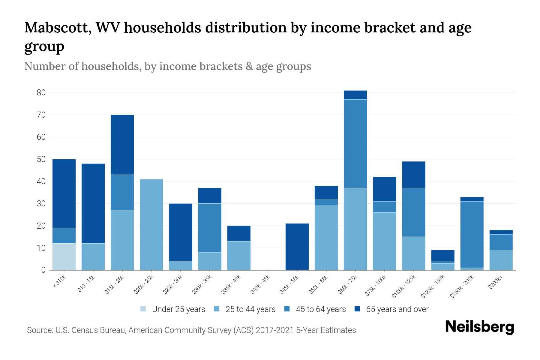 Mabscott, WV Median Household By Age 2023 Neilsberg