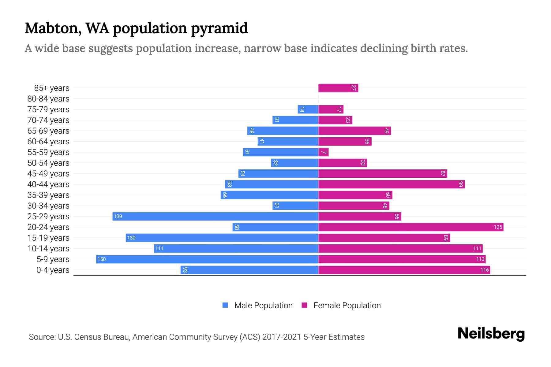 Mabton, WA Population by Age 2023 Mabton, WA Age Demographics Neilsberg