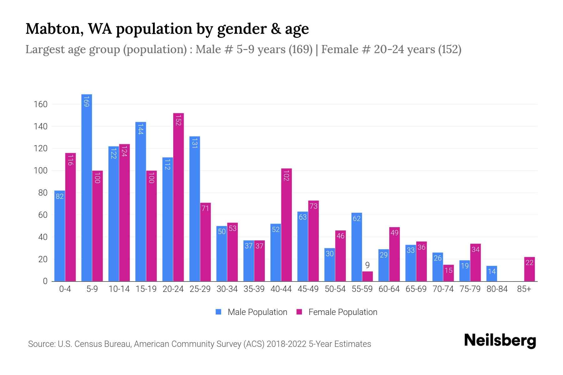 Mabton, WA Population by Gender 2024 Update Neilsberg