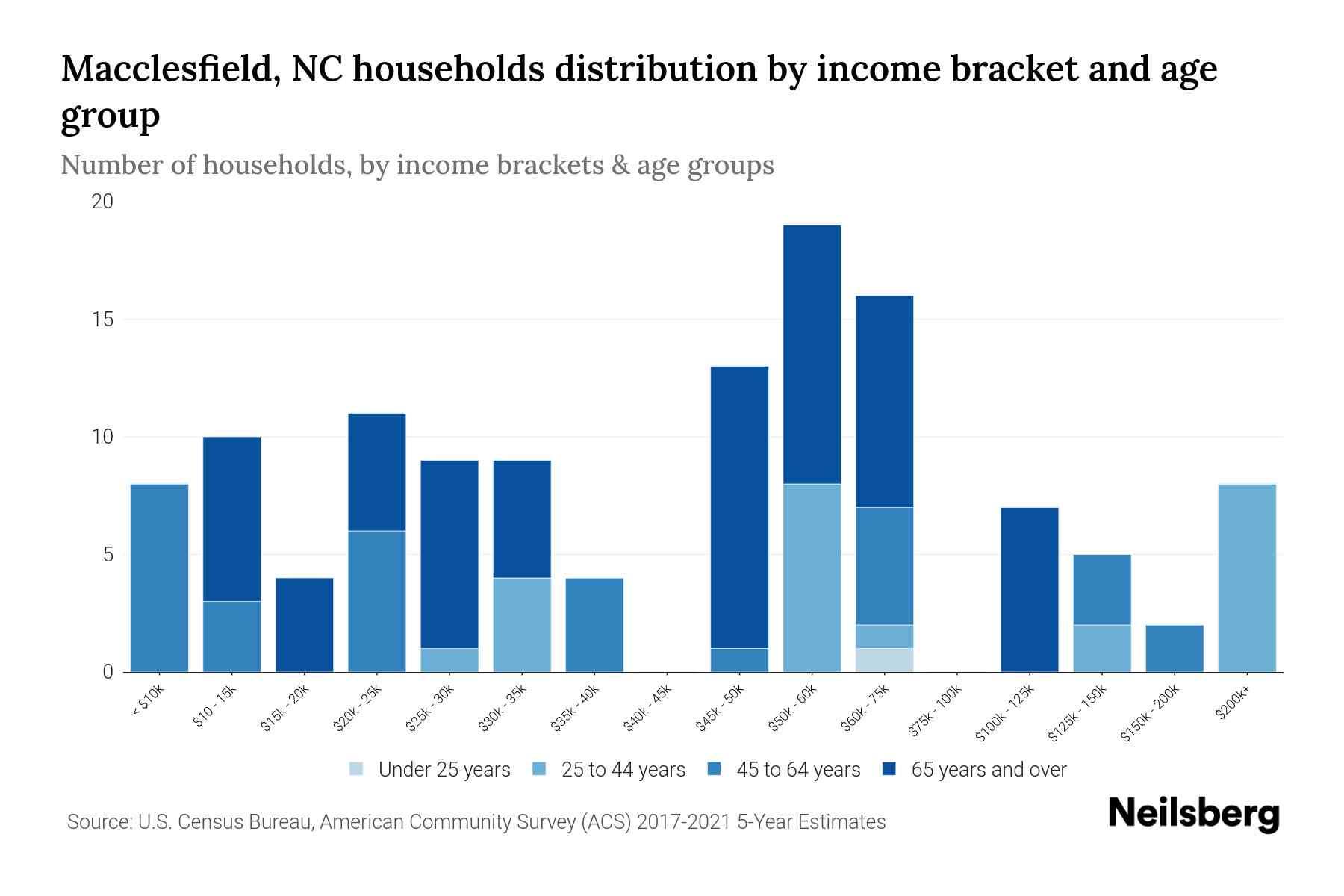 Macclesfield, NC Median Household By Age 2024 Update Neilsberg