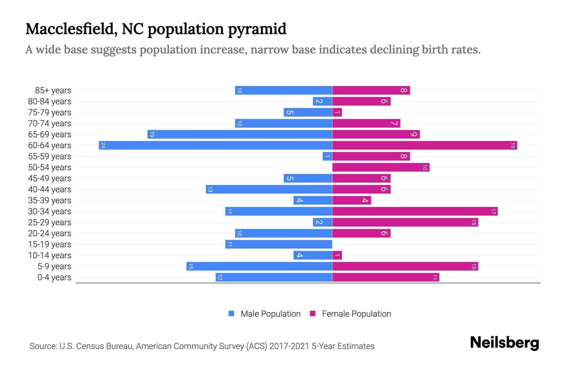 Macclesfield, NC Population by Age 2023 Macclesfield, NC Age