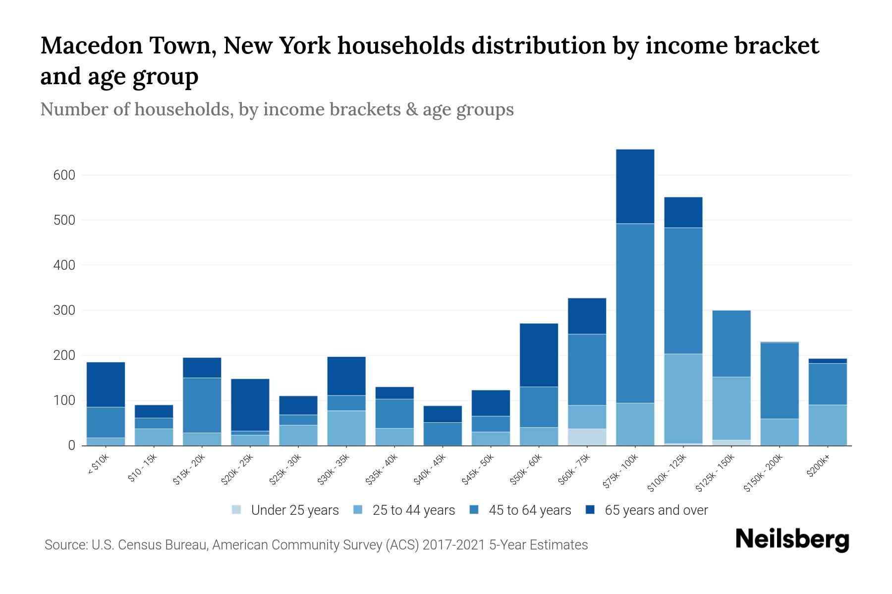 Macedon Town, New York Median Household By Age 2024 Update