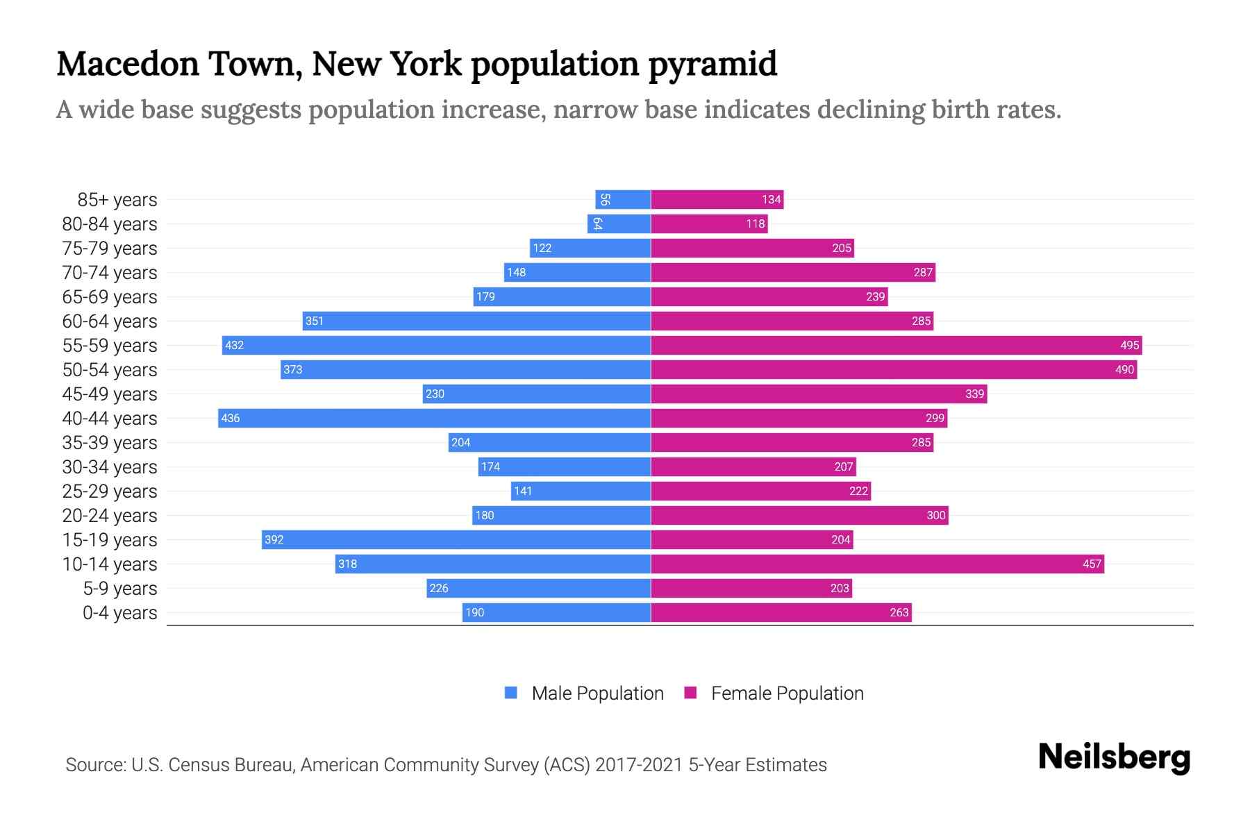 Macedon Town, New York Population by Age 2023 Macedon Town, New York