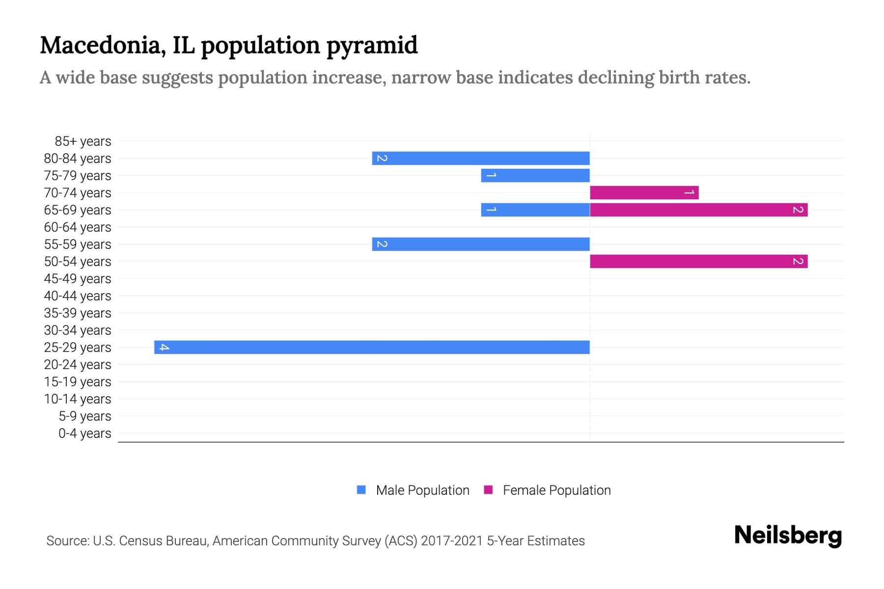 Macedonia, IL Population by Age 2023 Macedonia, IL Age Demographics