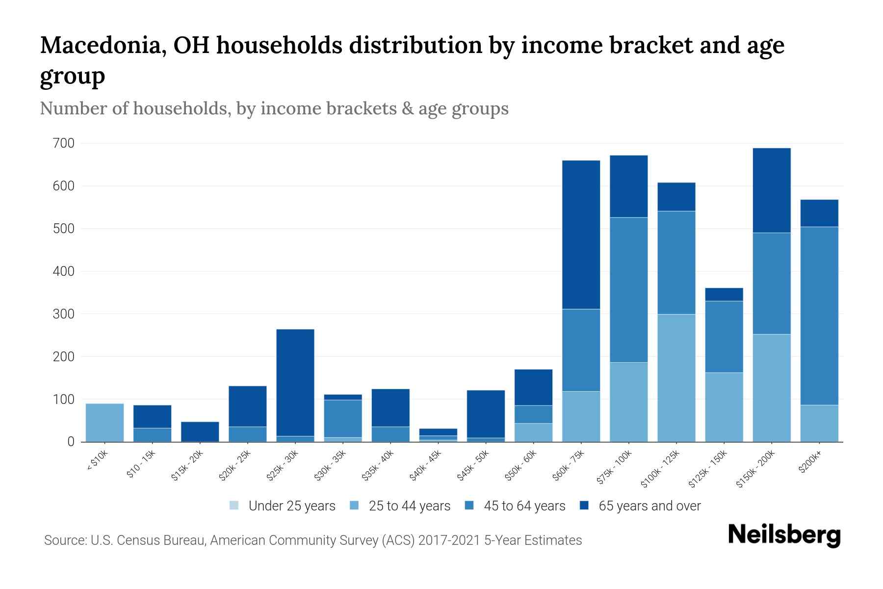 Macedonia, OH Median Household By Age 2024 Update Neilsberg