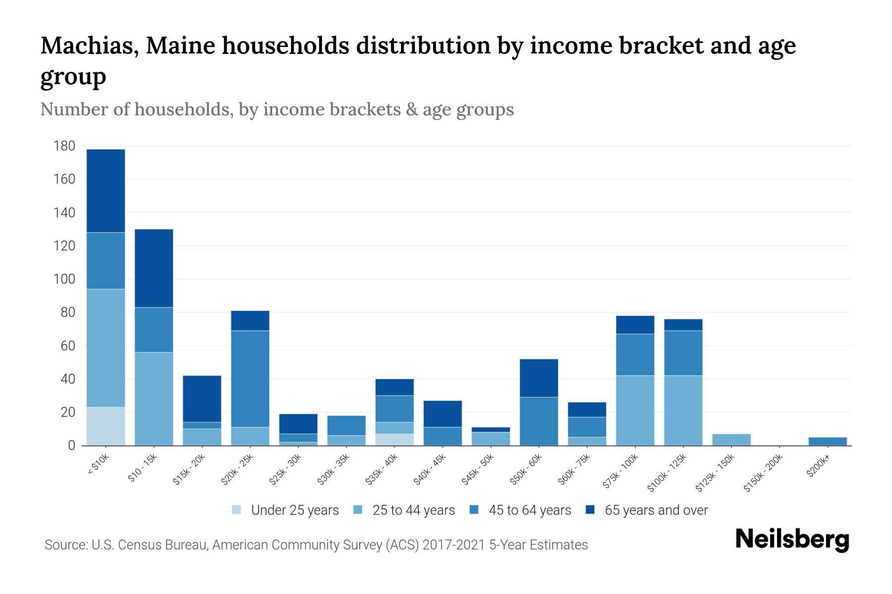 Machias, Maine Median Household By Age 2023 Neilsberg