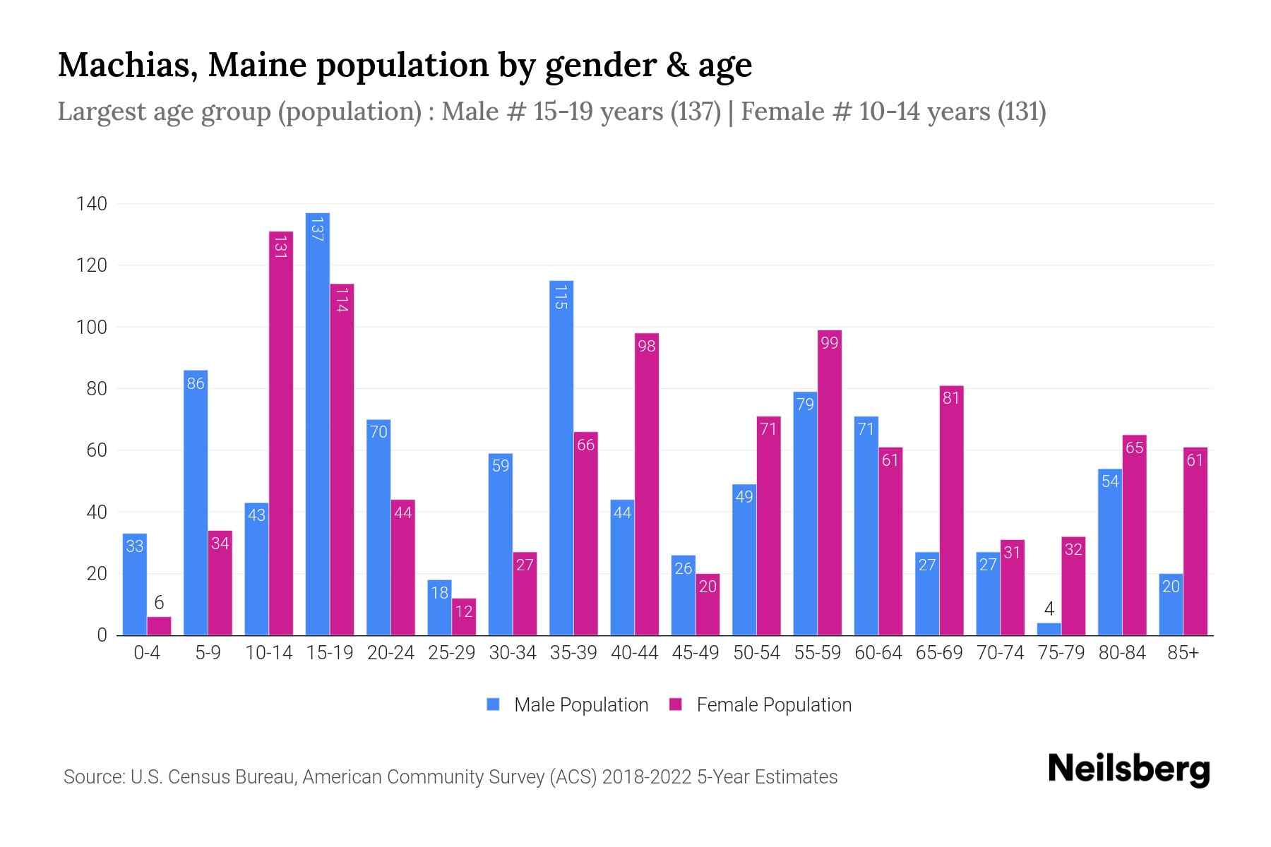 Machias, Maine Population by Gender 2024 Update Neilsberg