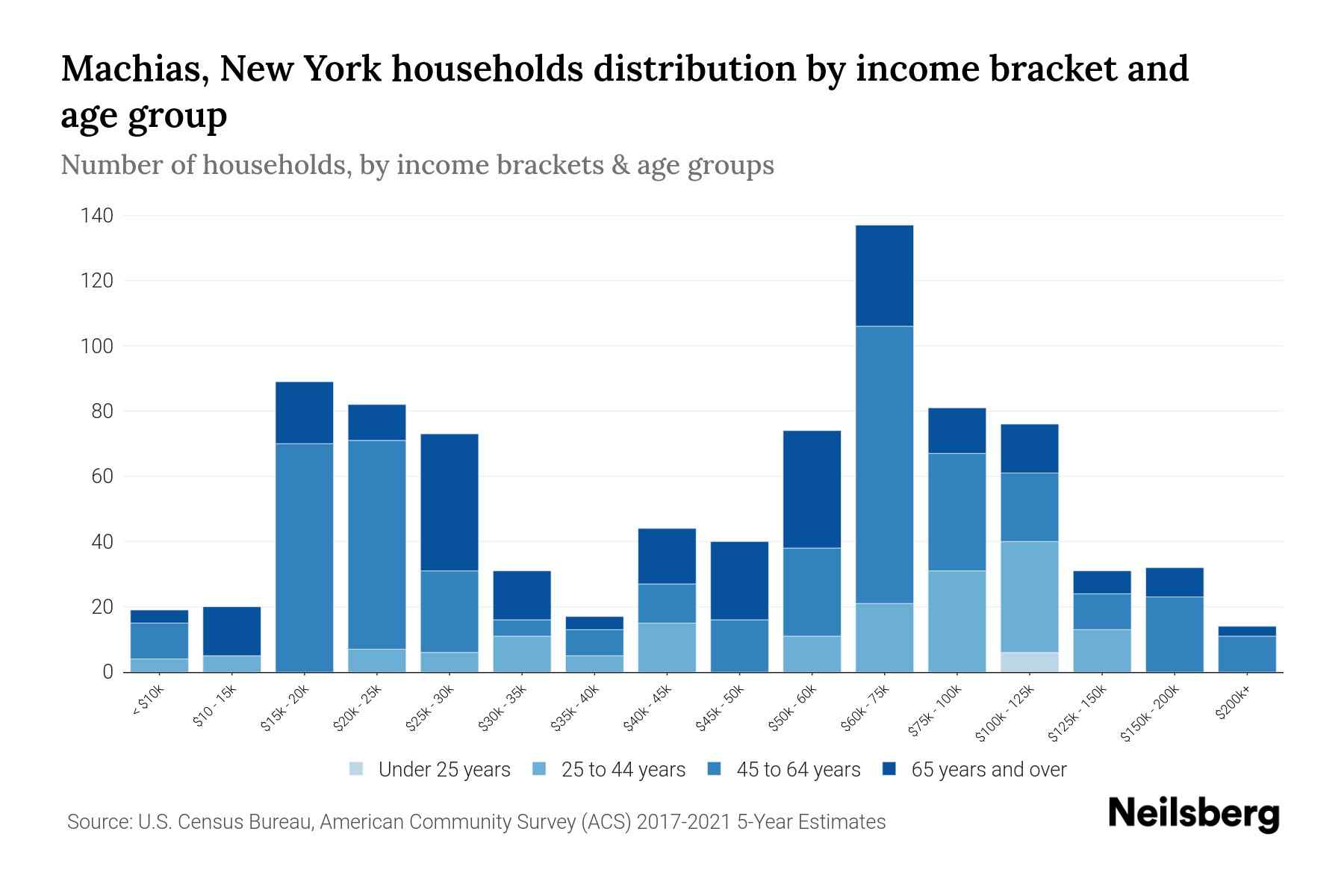 Machias, New York Median Household By Age 2023 Neilsberg